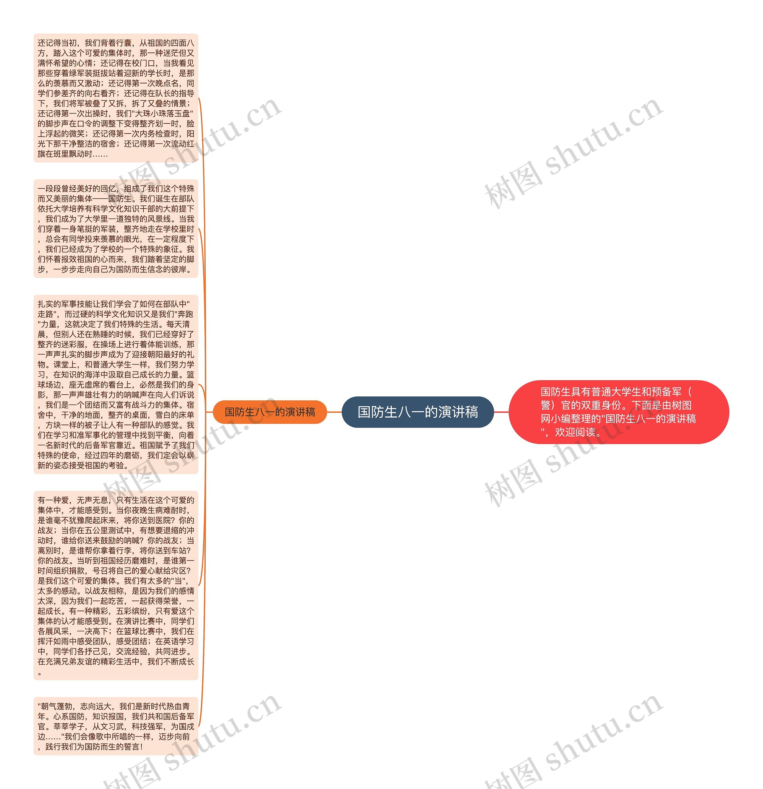 国防生八一的演讲稿思维导图