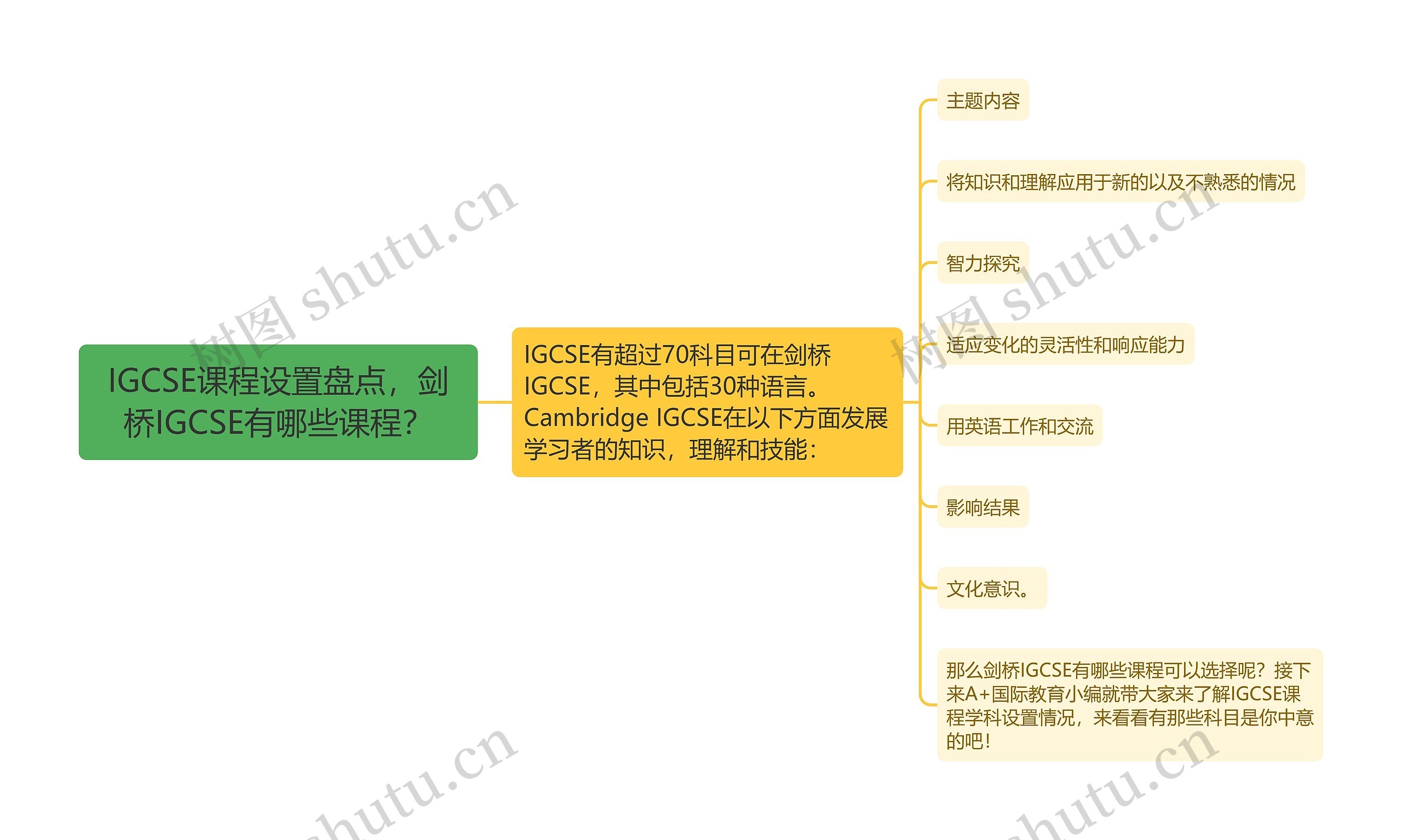 IGCSE课程设置盘点，剑桥IGCSE有哪些课程？思维导图