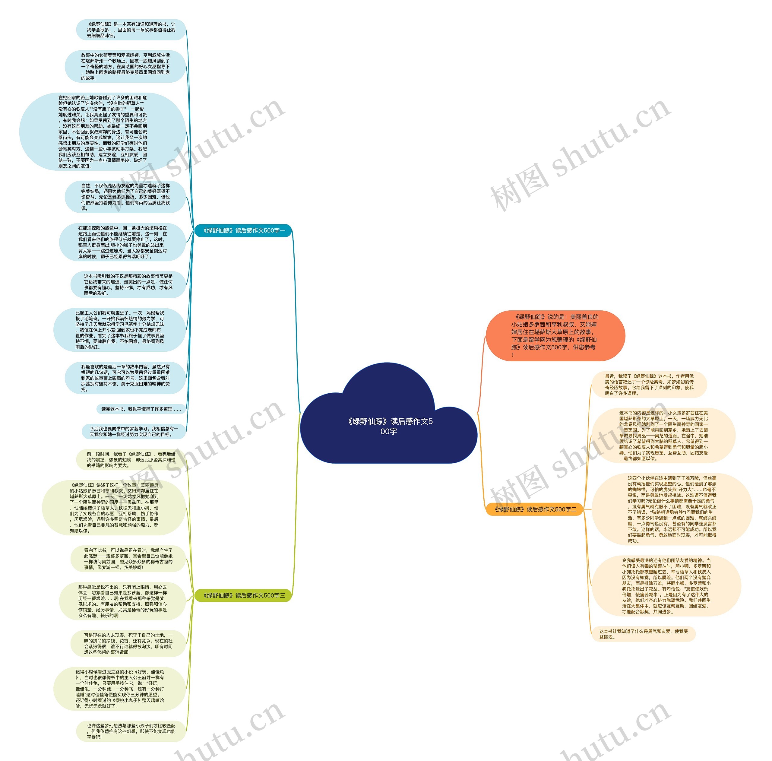 《绿野仙踪》读后感作文500字思维导图