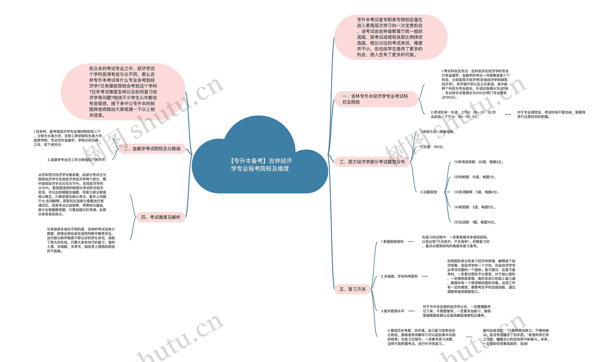 【专升本备考】吉林经济学专业报考院校及难度思维导图