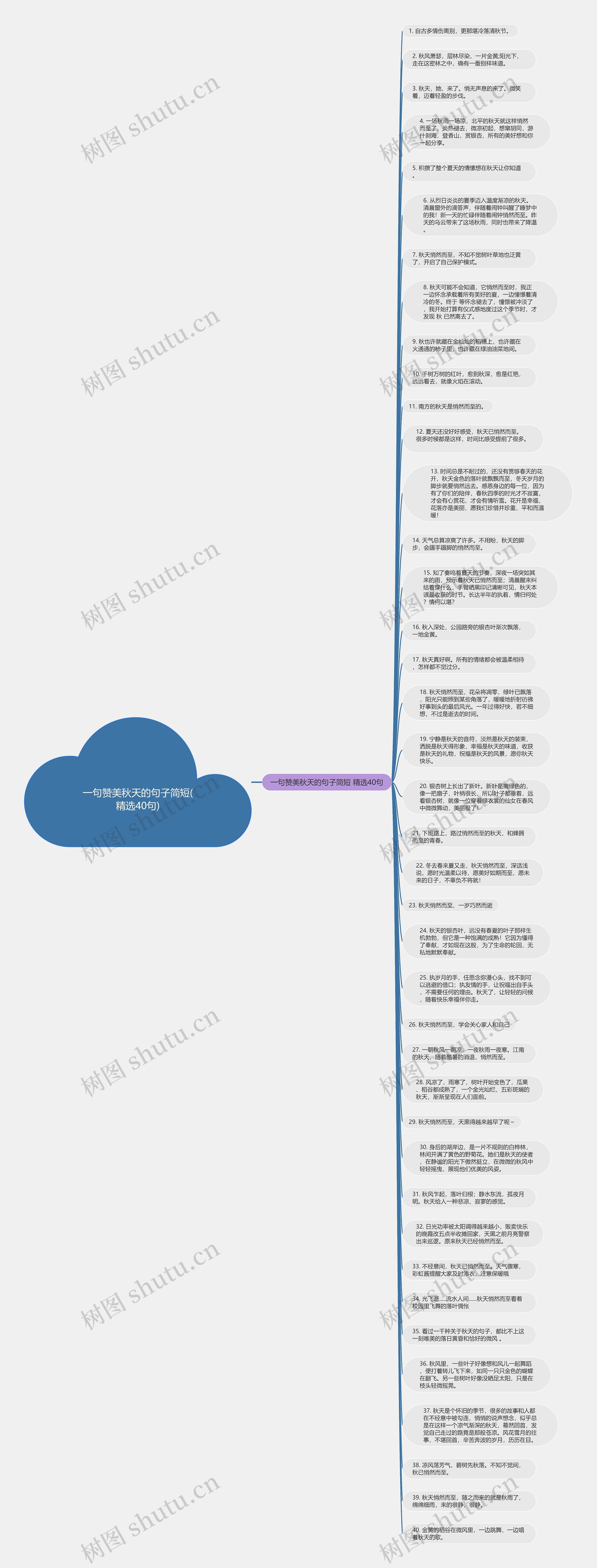 一句赞美秋天的句子简短(精选40句)思维导图