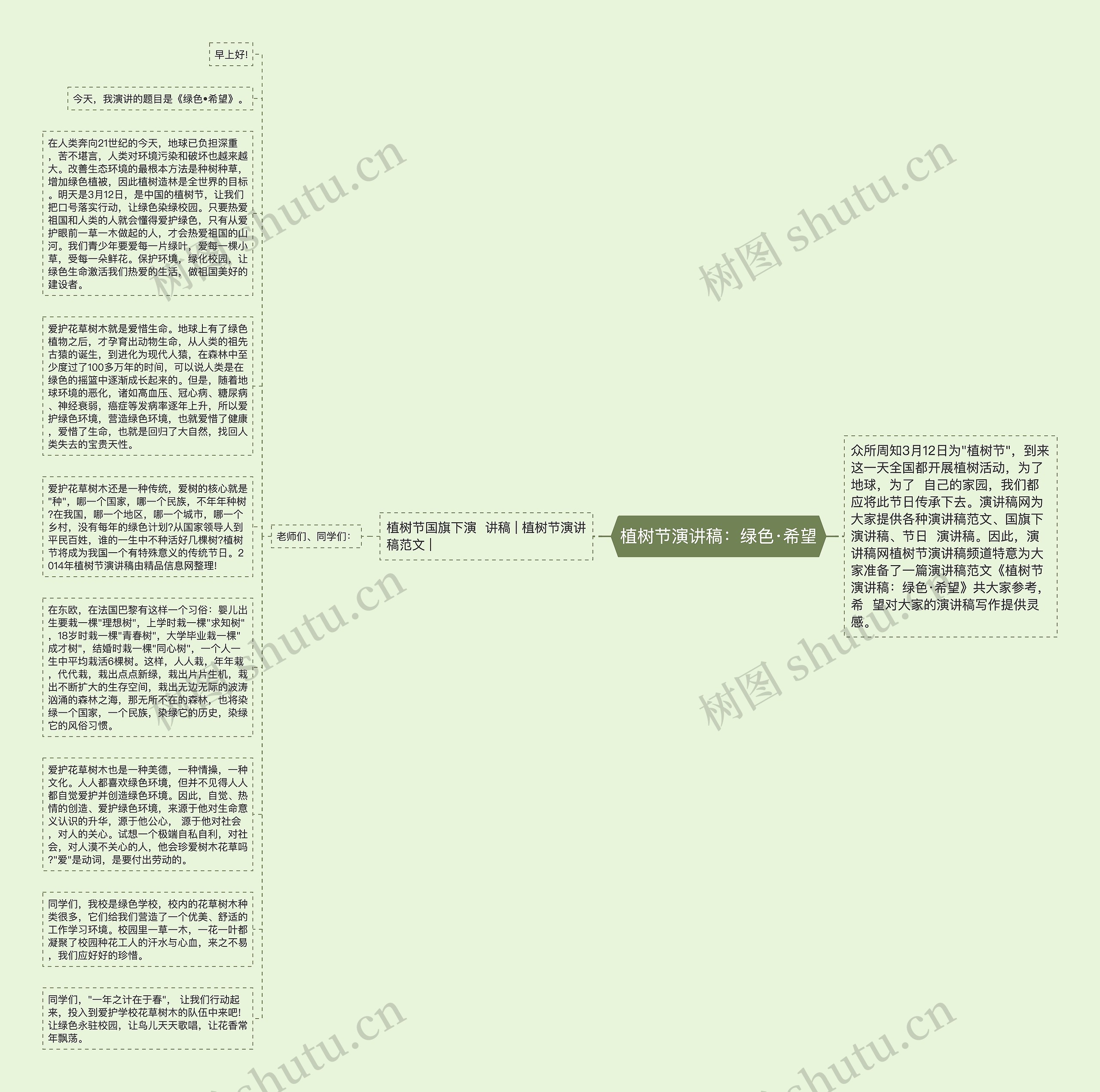植树节演讲稿：绿色·希望思维导图