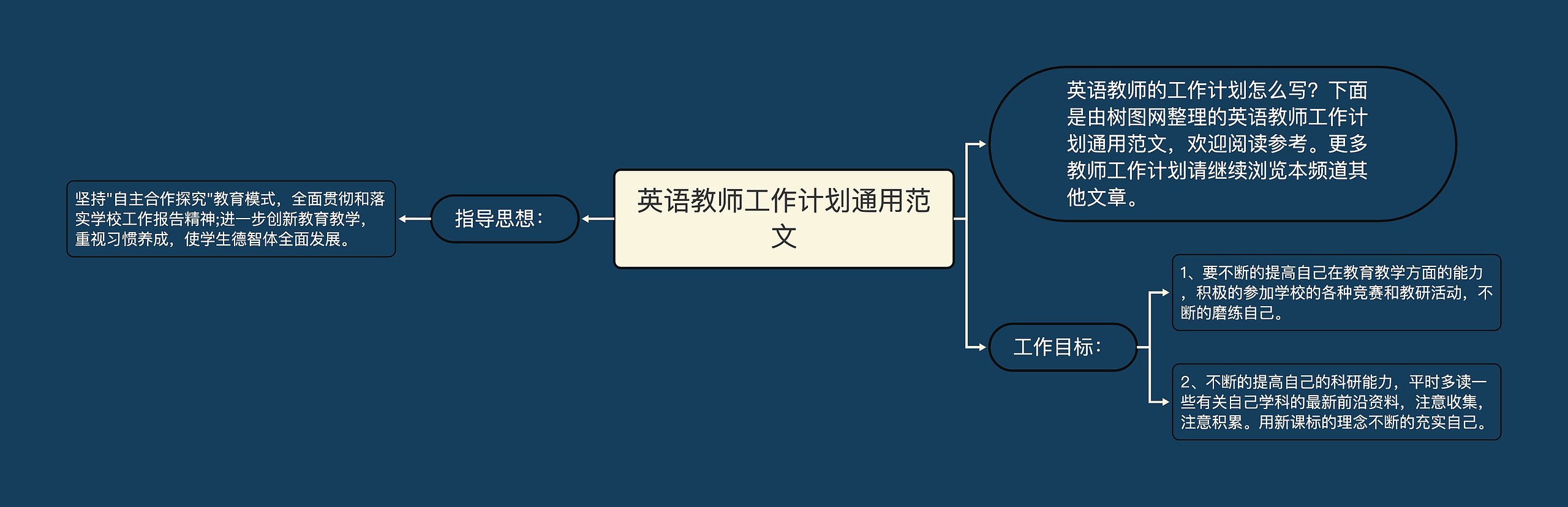 英语教师工作计划通用范文思维导图