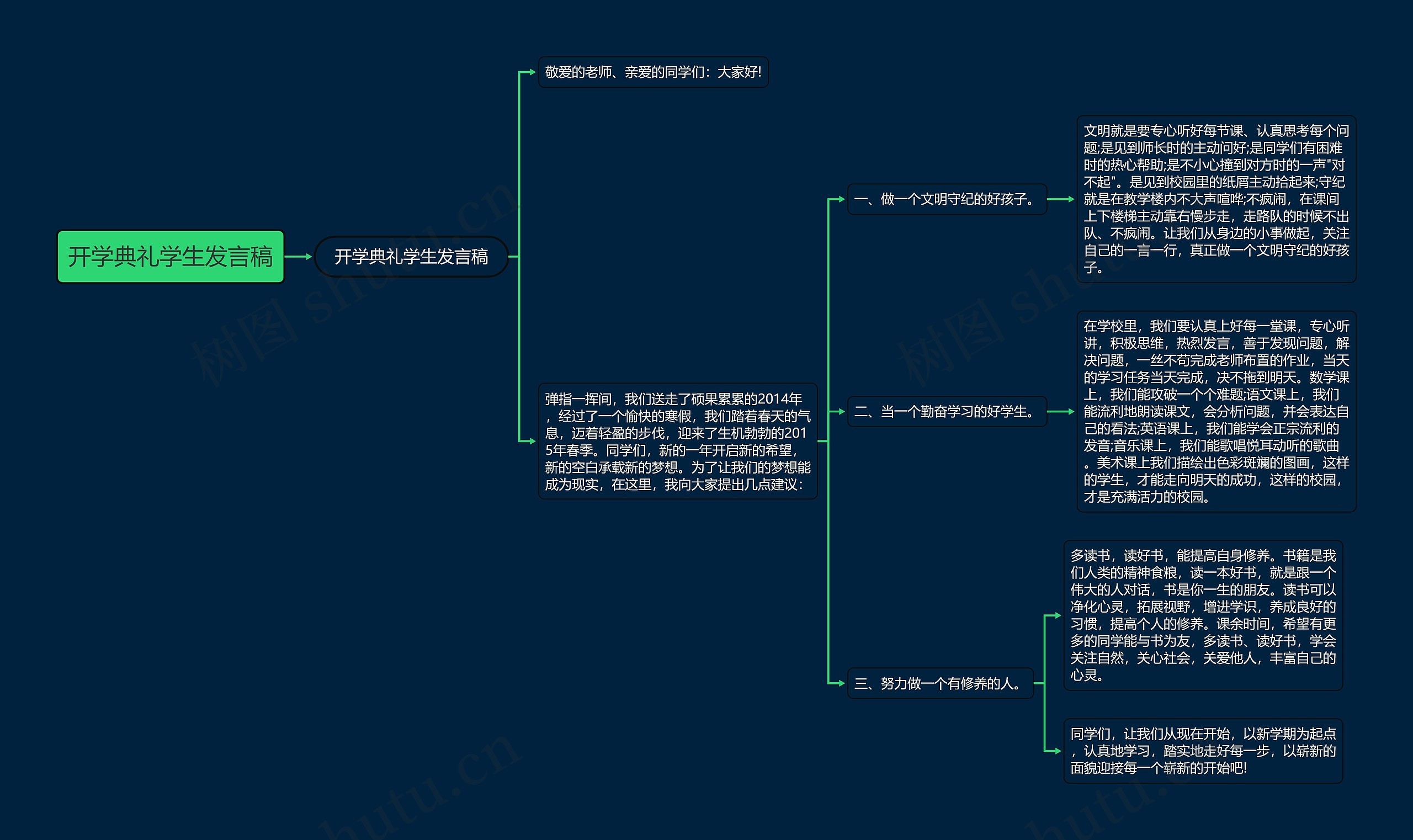 开学典礼学生发言稿思维导图