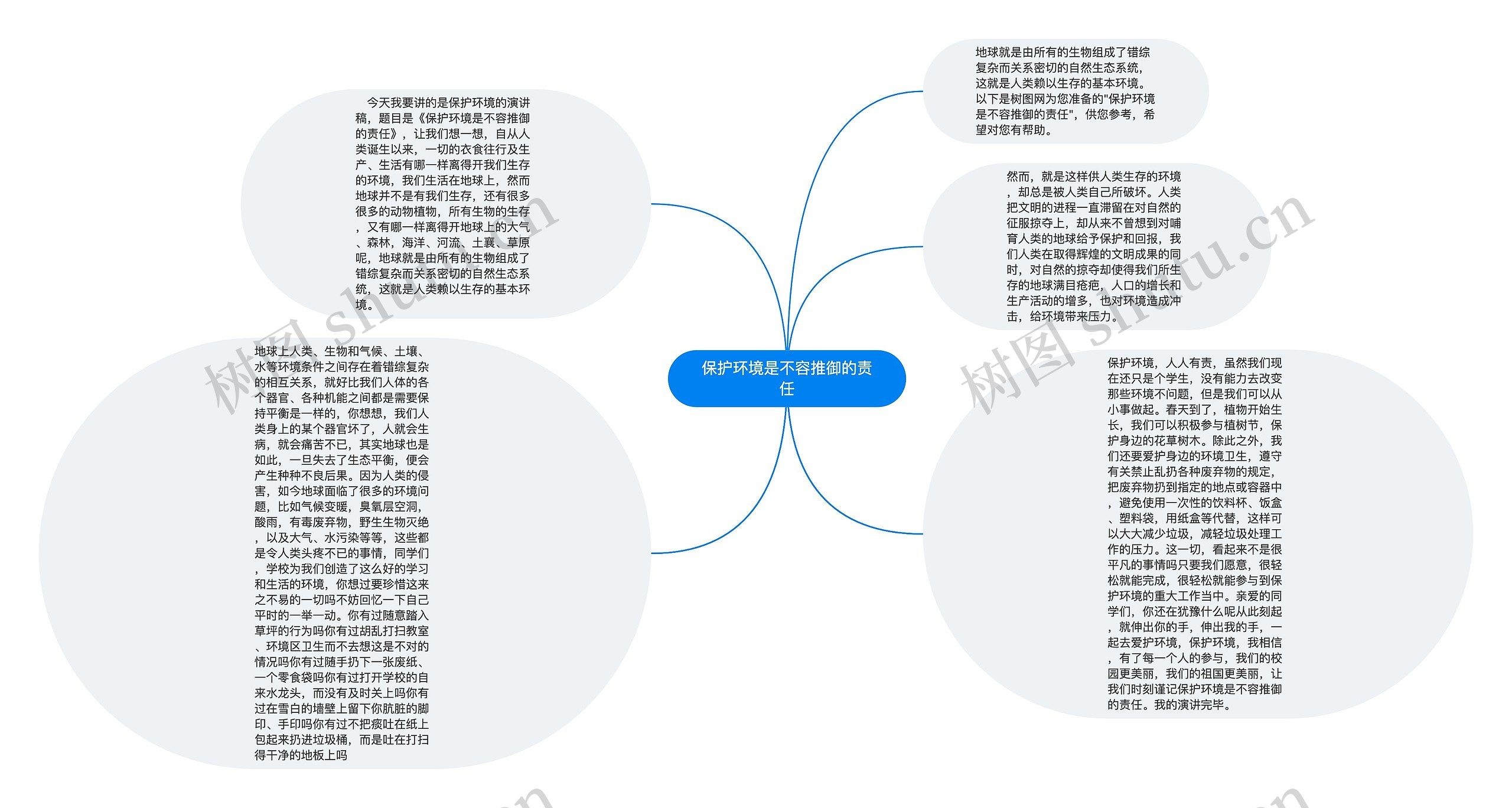 保护环境是不容推御的责任思维导图