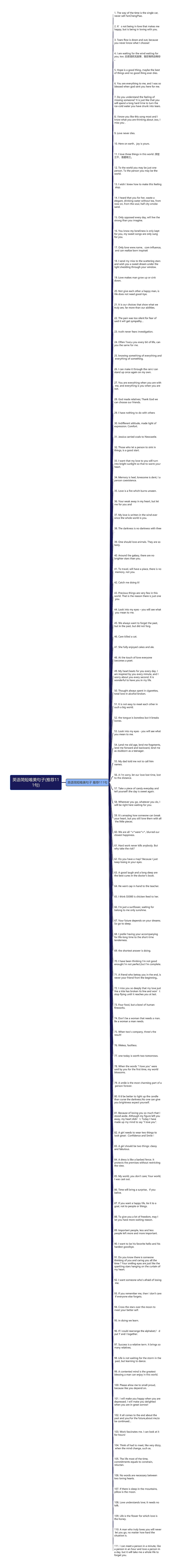 英语简短唯美句子(推荐111句)思维导图