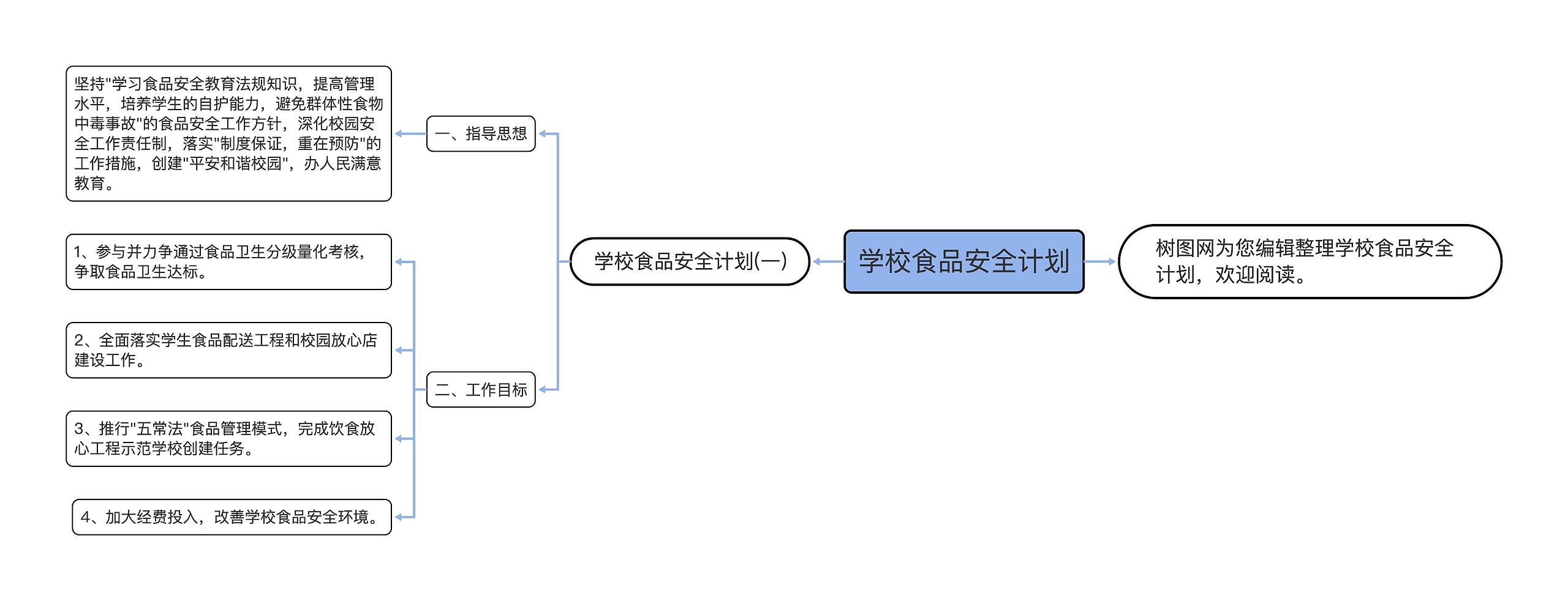 学校食品安全计划思维导图