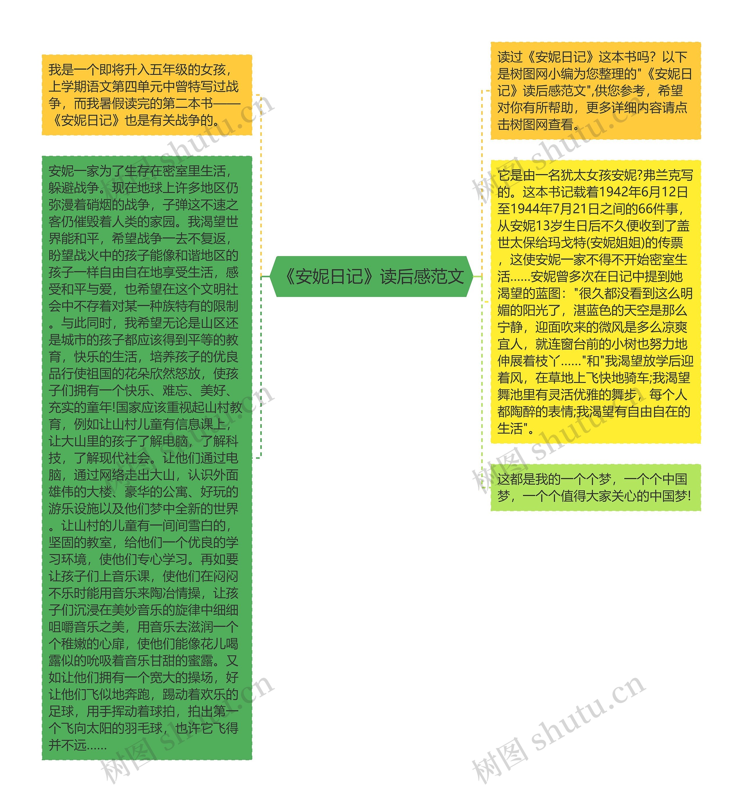 《安妮日记》读后感范文思维导图