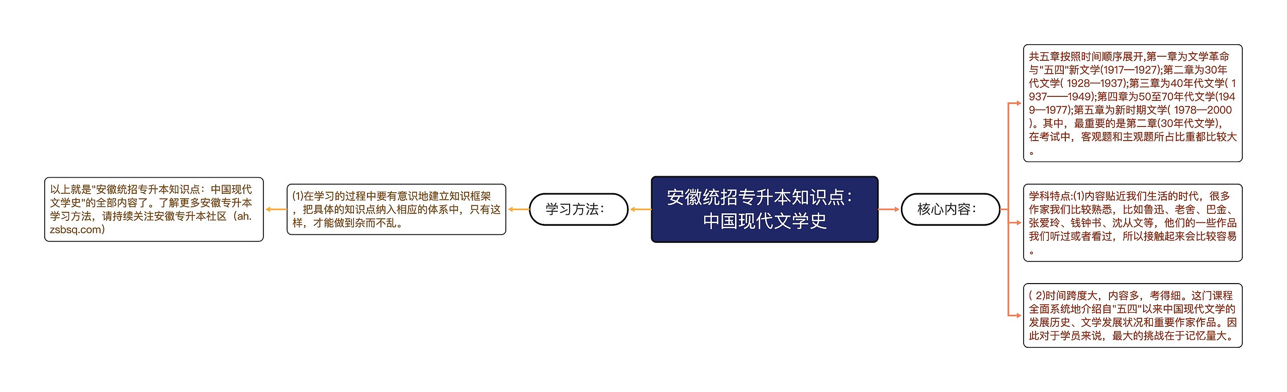 安徽统招专升本知识点：中国现代文学史思维导图