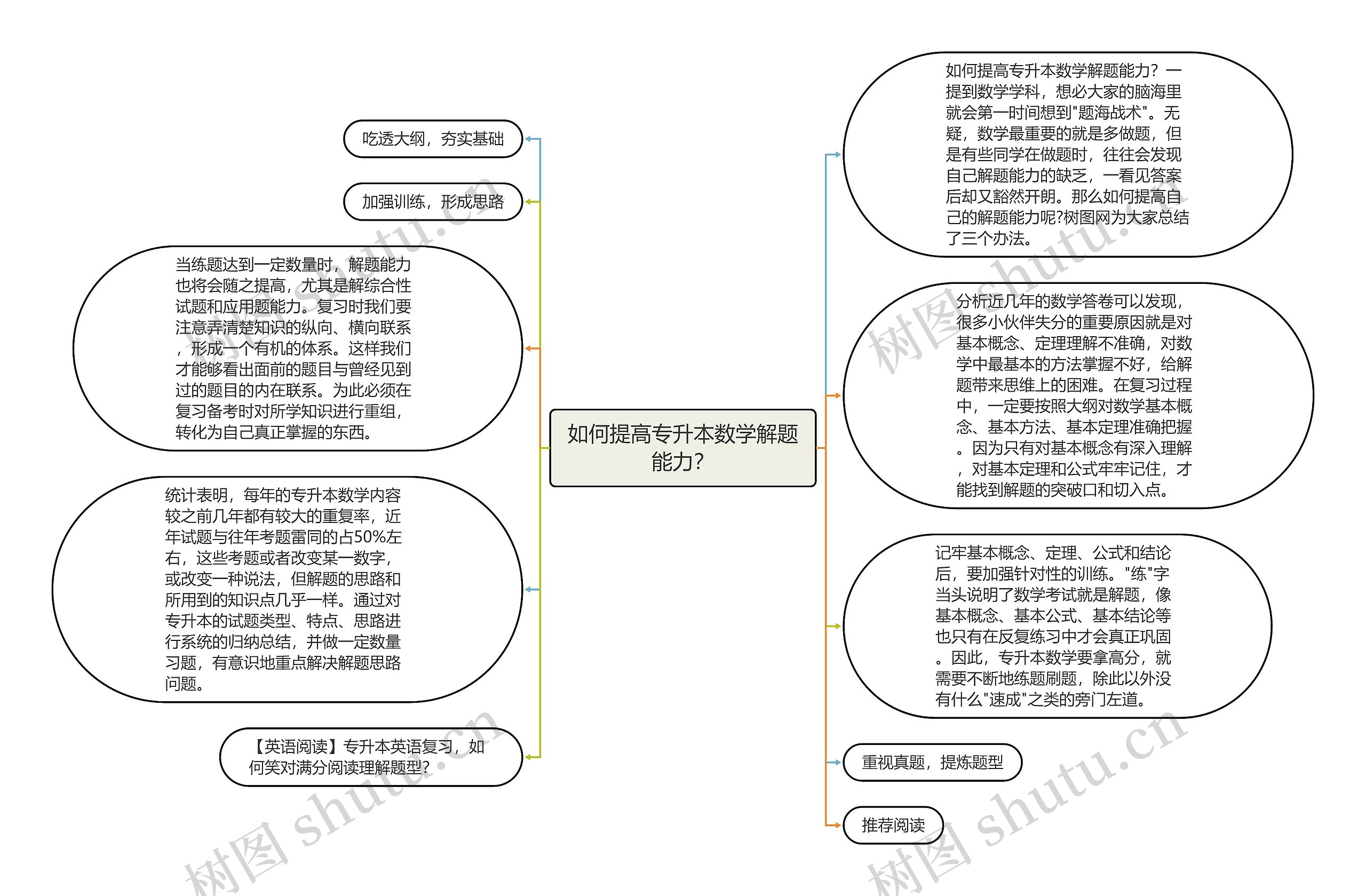 如何提高专升本数学解题能力？思维导图