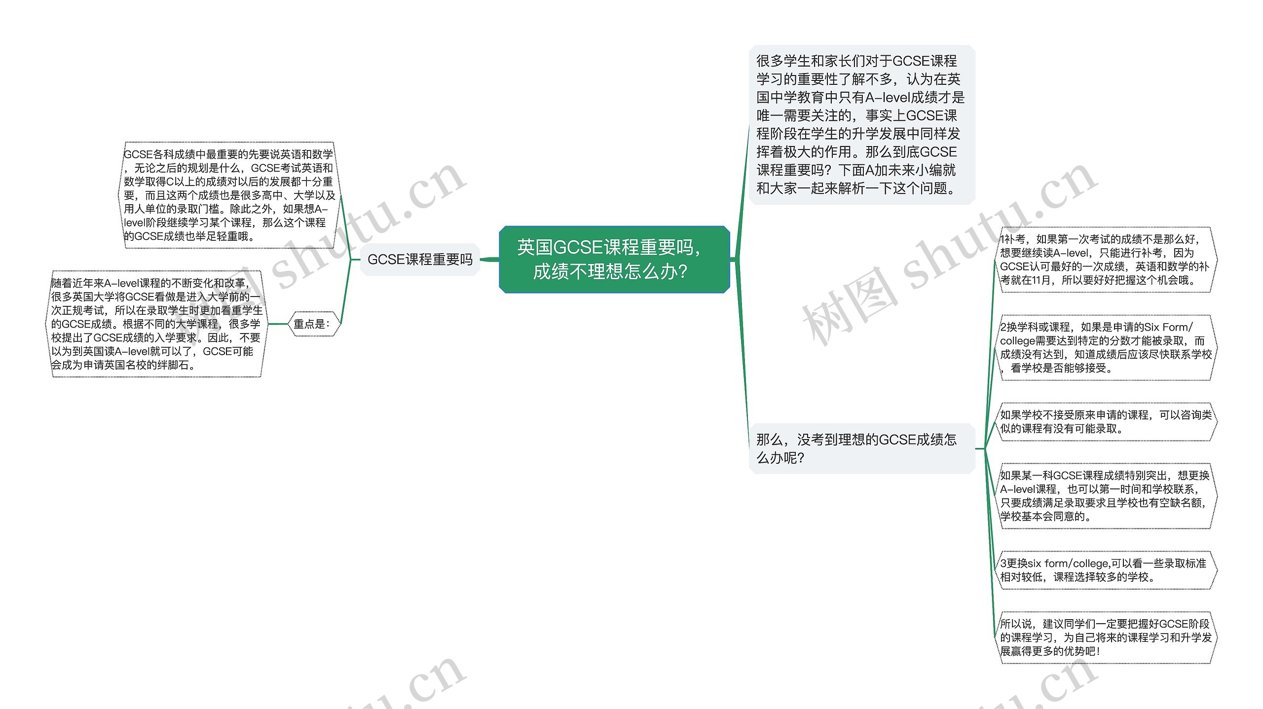 英国GCSE课程重要吗，成绩不理想怎么办？思维导图