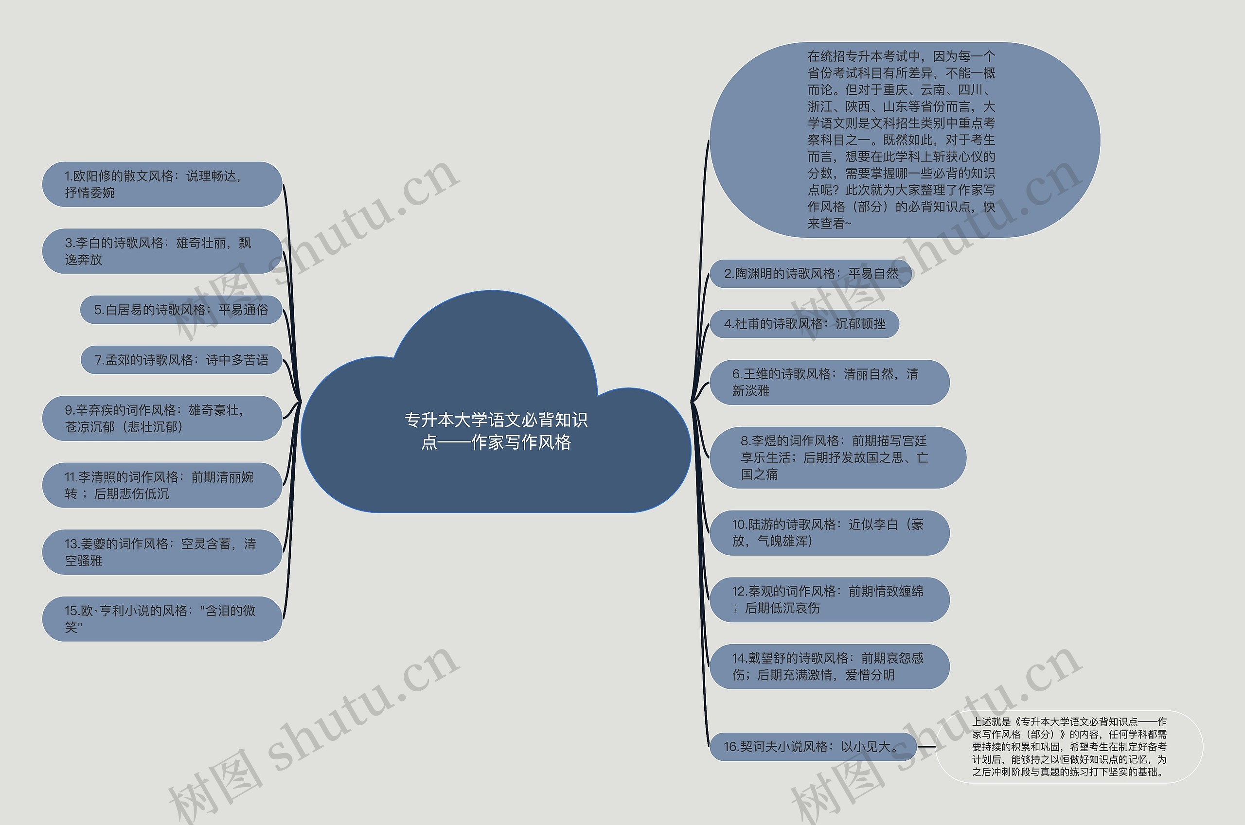 专升本大学语文必背知识点——作家写作风格思维导图