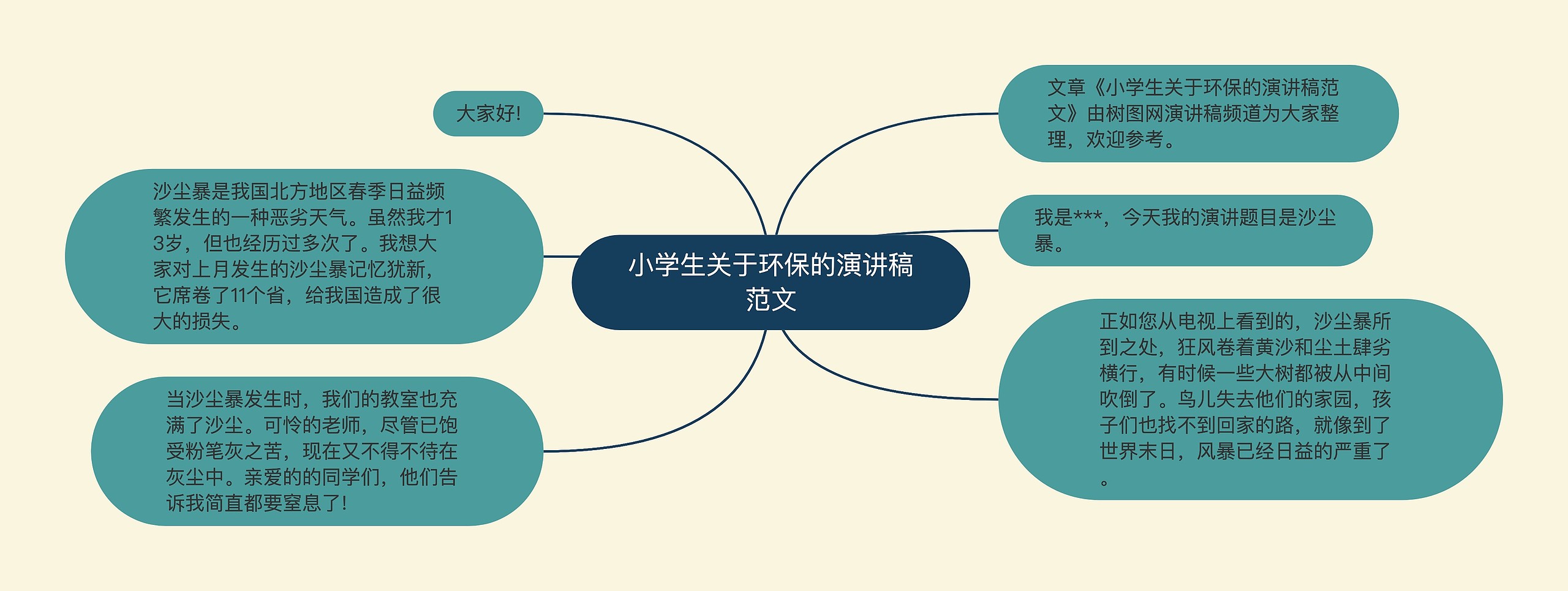 小学生关于环保的演讲稿范文思维导图