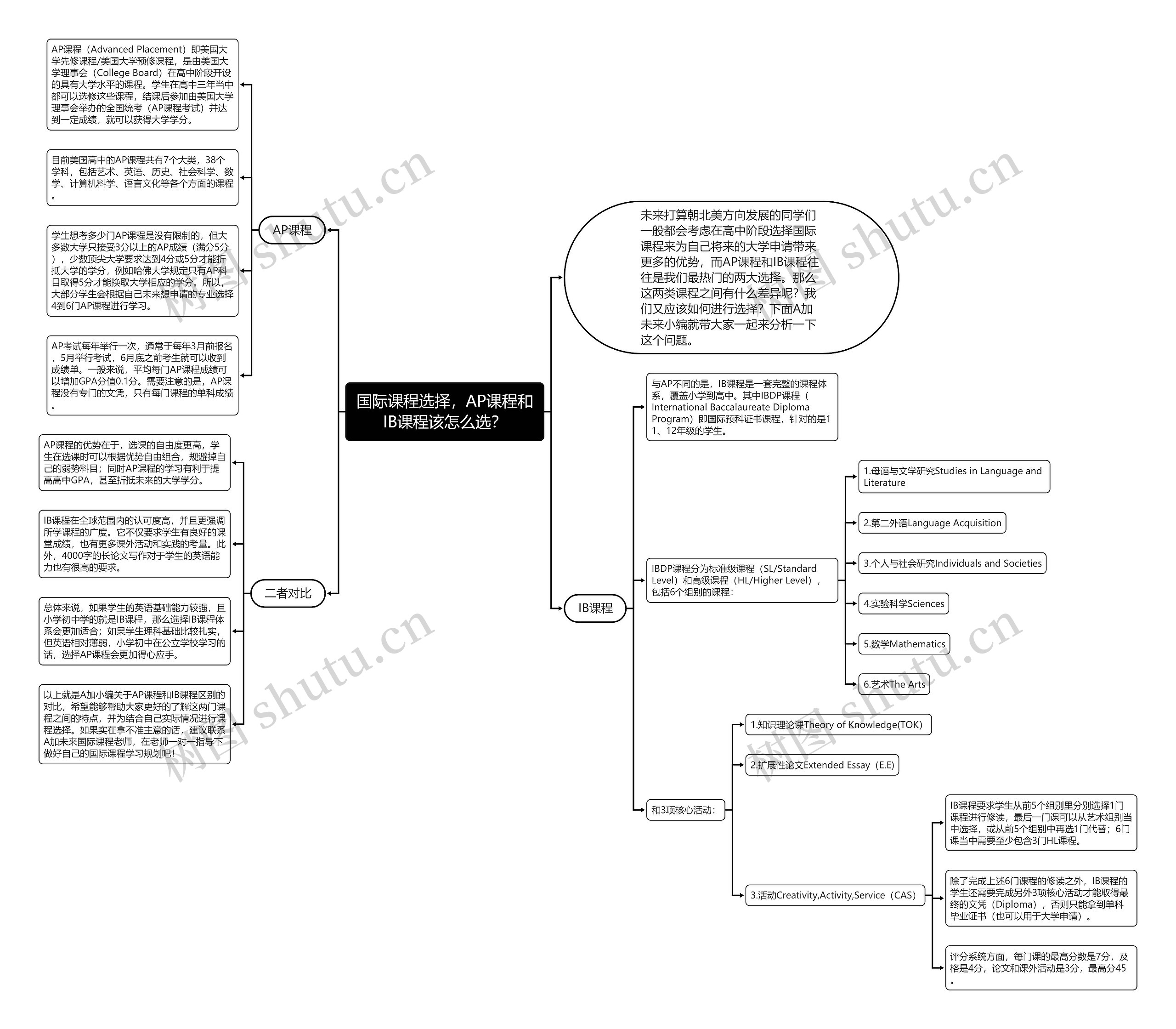 国际课程选择，AP课程和IB课程该怎么选？思维导图