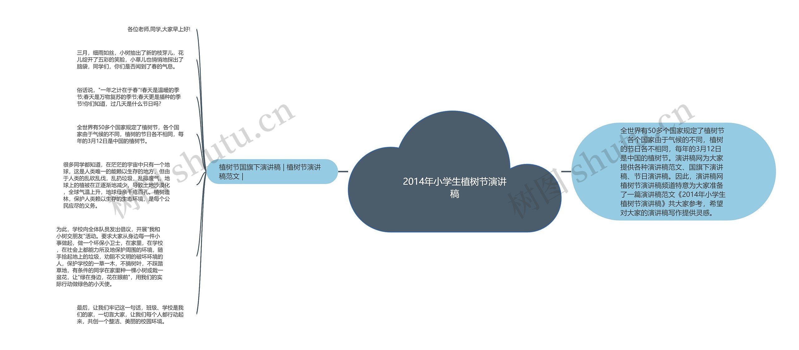 2014年小学生植树节演讲稿思维导图