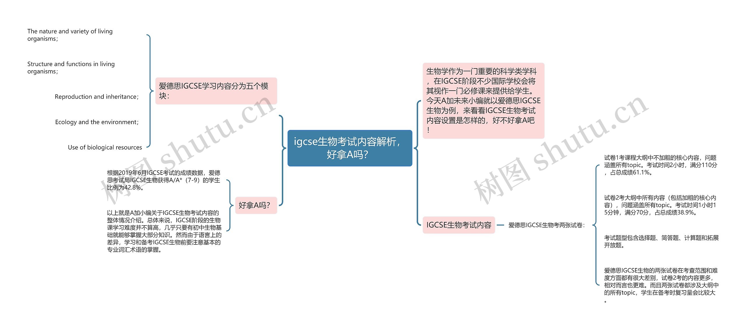 igcse生物考试内容解析，好拿A吗？