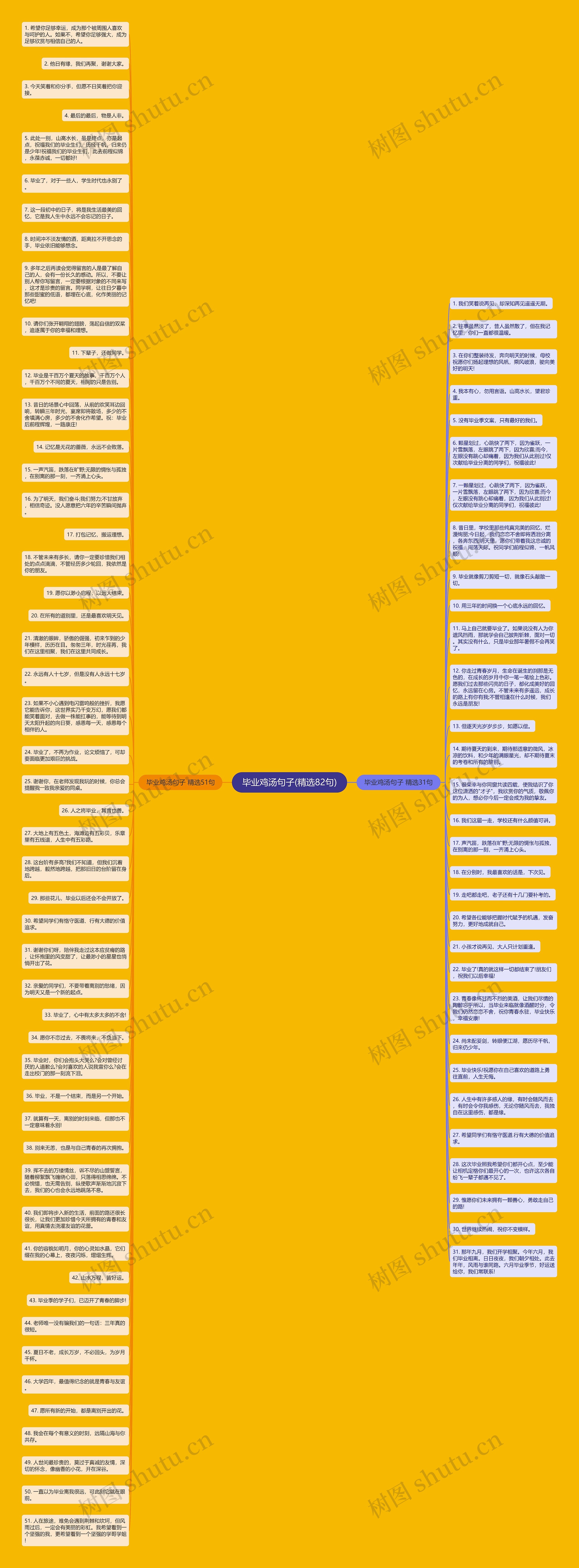 毕业鸡汤句子(精选82句)思维导图