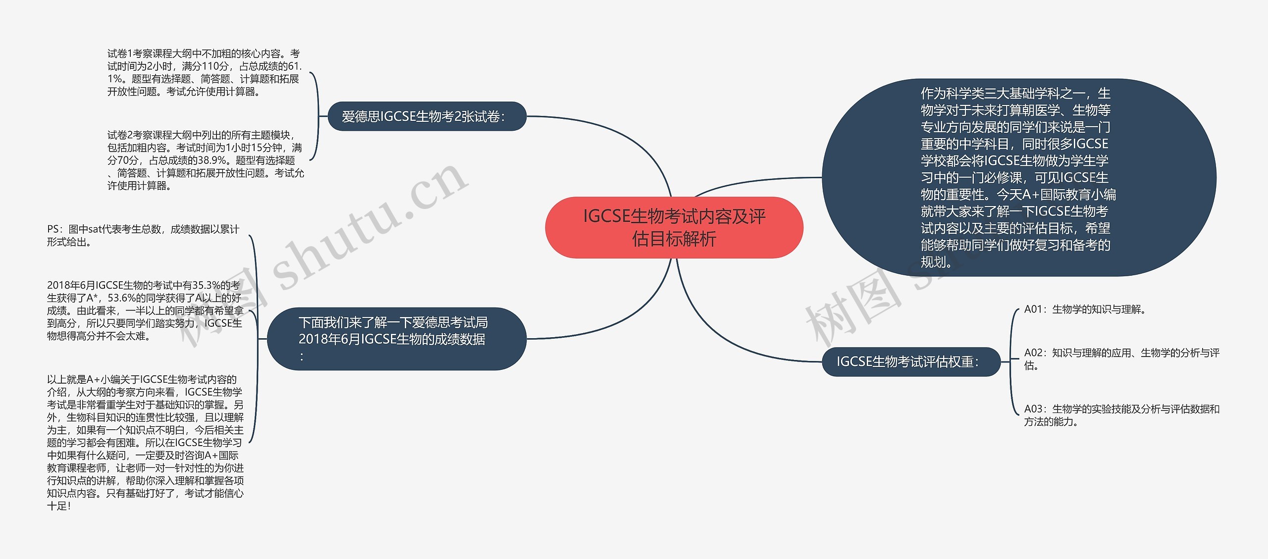 IGCSE生物考试内容及评估目标解析思维导图