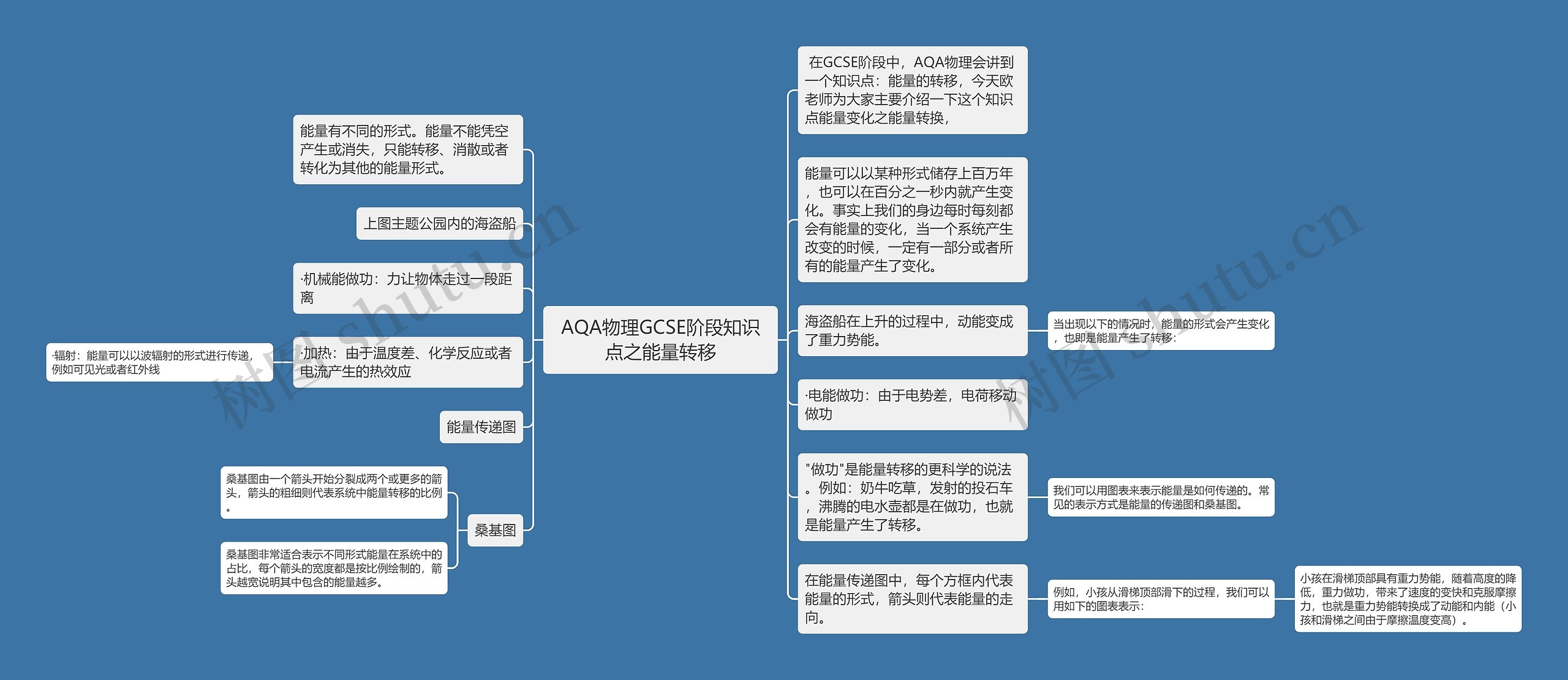 AQA物理GCSE阶段知识点之能量转移