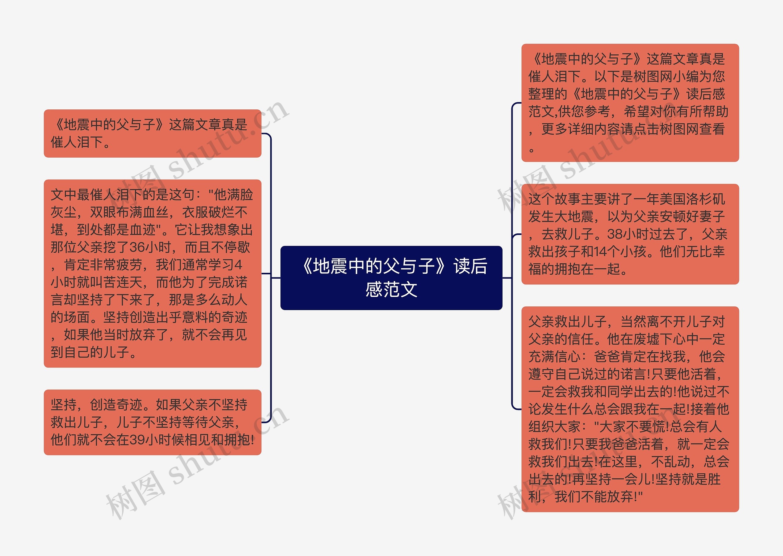 《地震中的父与子》读后感范文思维导图