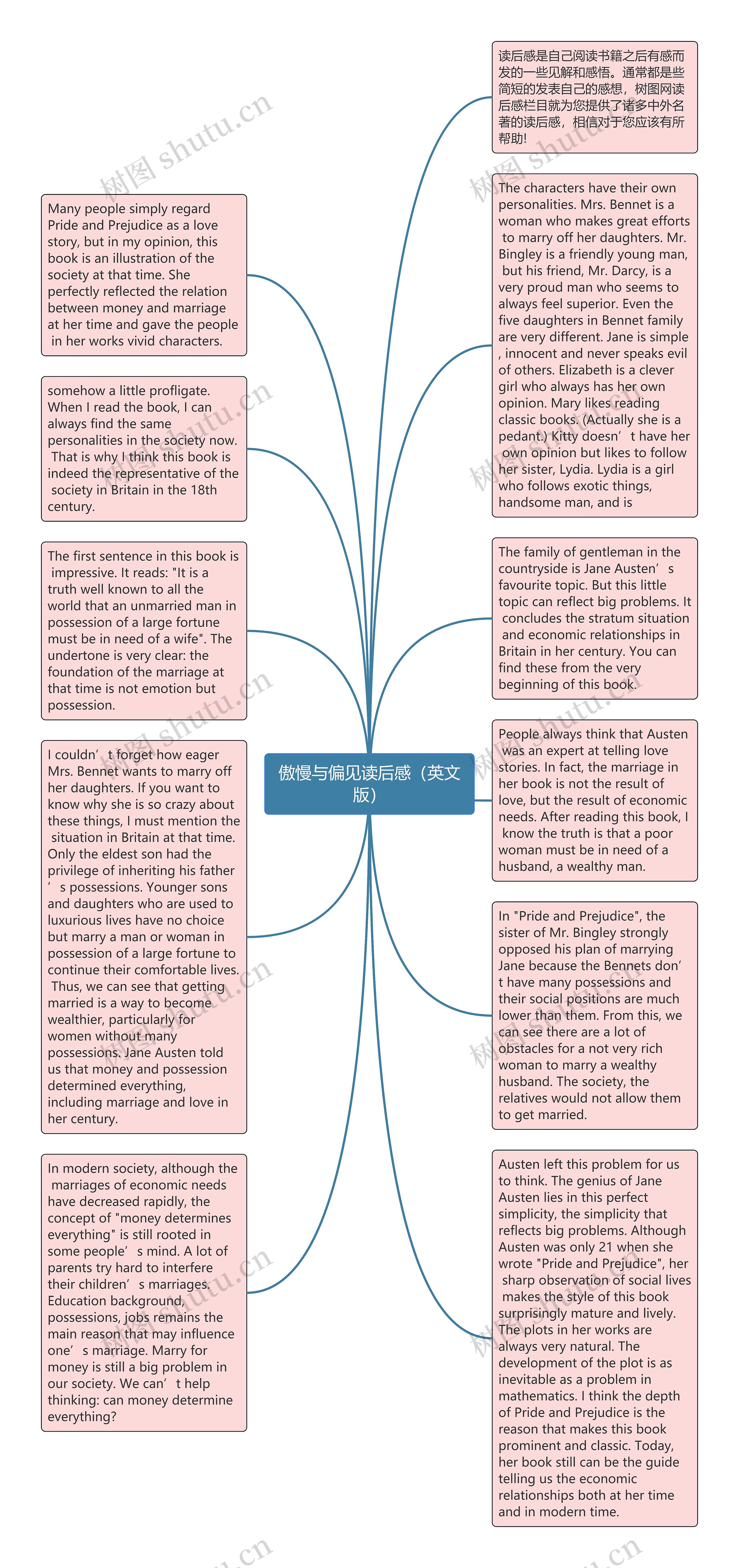 傲慢与偏见读后感（英文版）思维导图