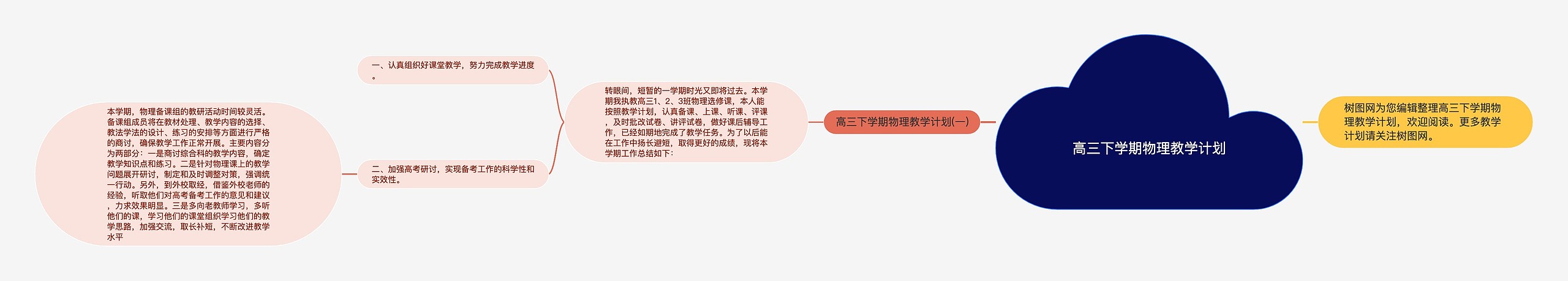 高三下学期物理教学计划思维导图