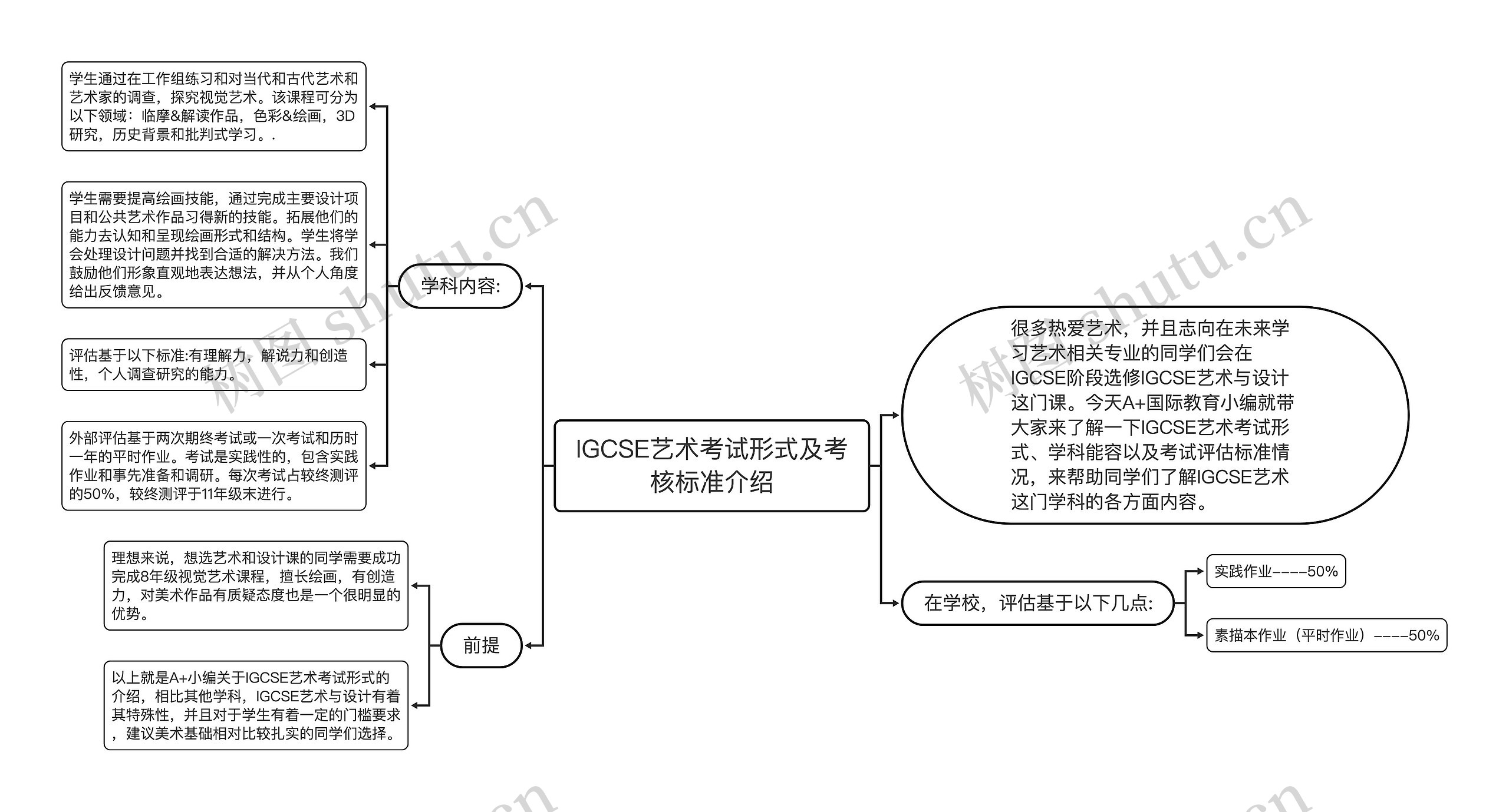 IGCSE艺术考试形式及考核标准介绍思维导图