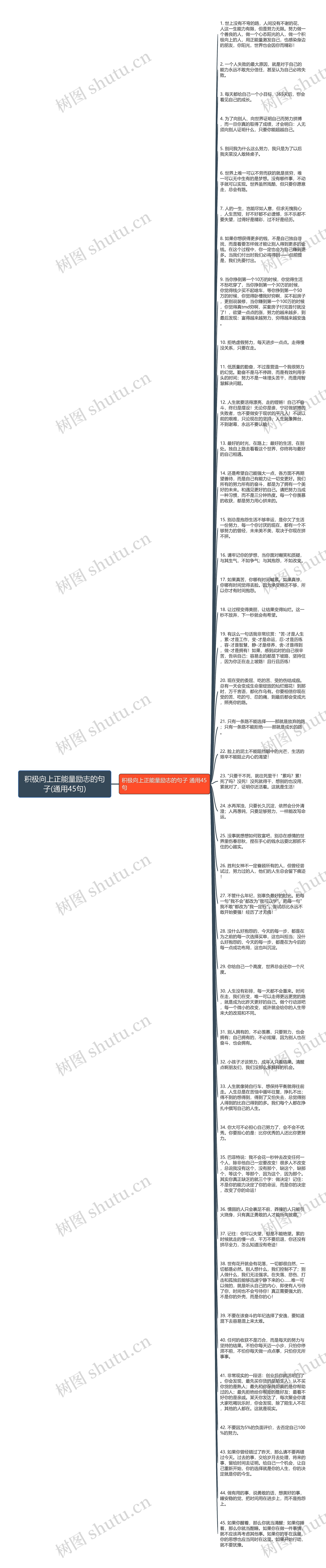 积极向上正能量励志的句子(通用45句)思维导图