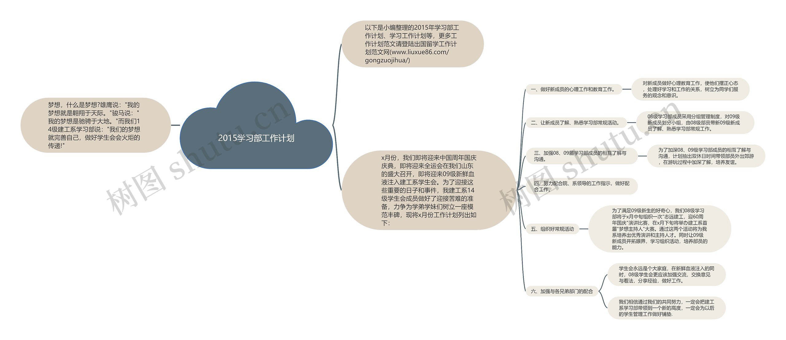 2015学习部工作计划思维导图