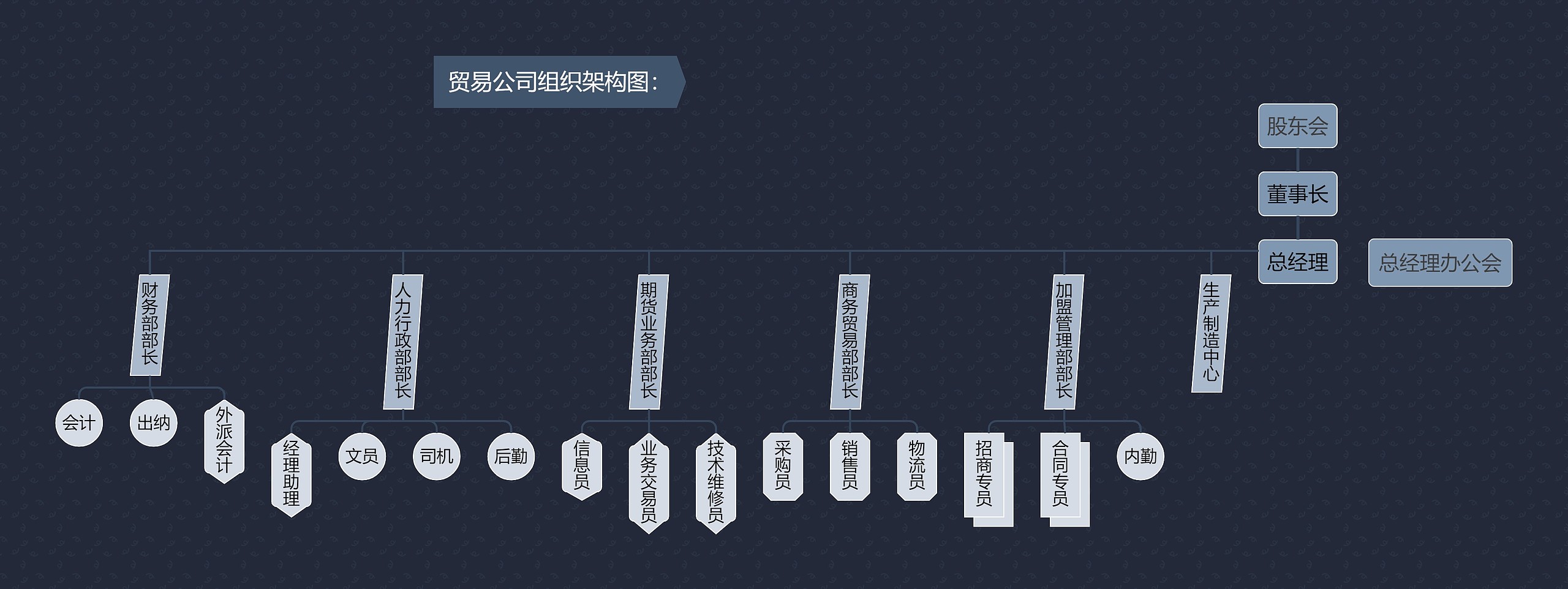 《贸易公司组织架构图》思维导图