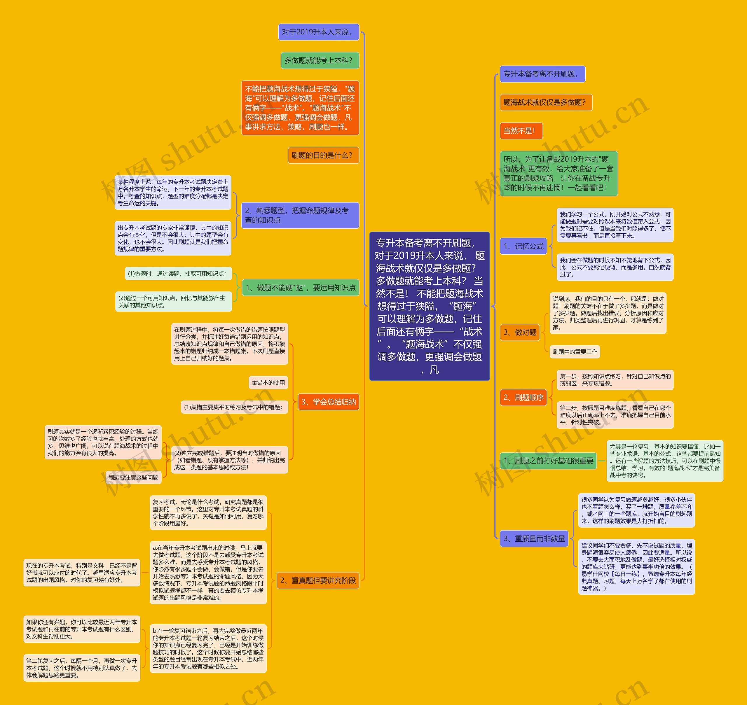 专升本备考离不开刷题， 对于2019升本人来说， 题海战术就仅仅是多做题？ 多做题就能考上本科？ 当然不是！ 不能把题海战术想得过于狭隘，“题海”可以理解为多做题，记住后面还有俩字——“战术”。“题海战术”不仅强调多做题，更强调会做题，凡思维导图