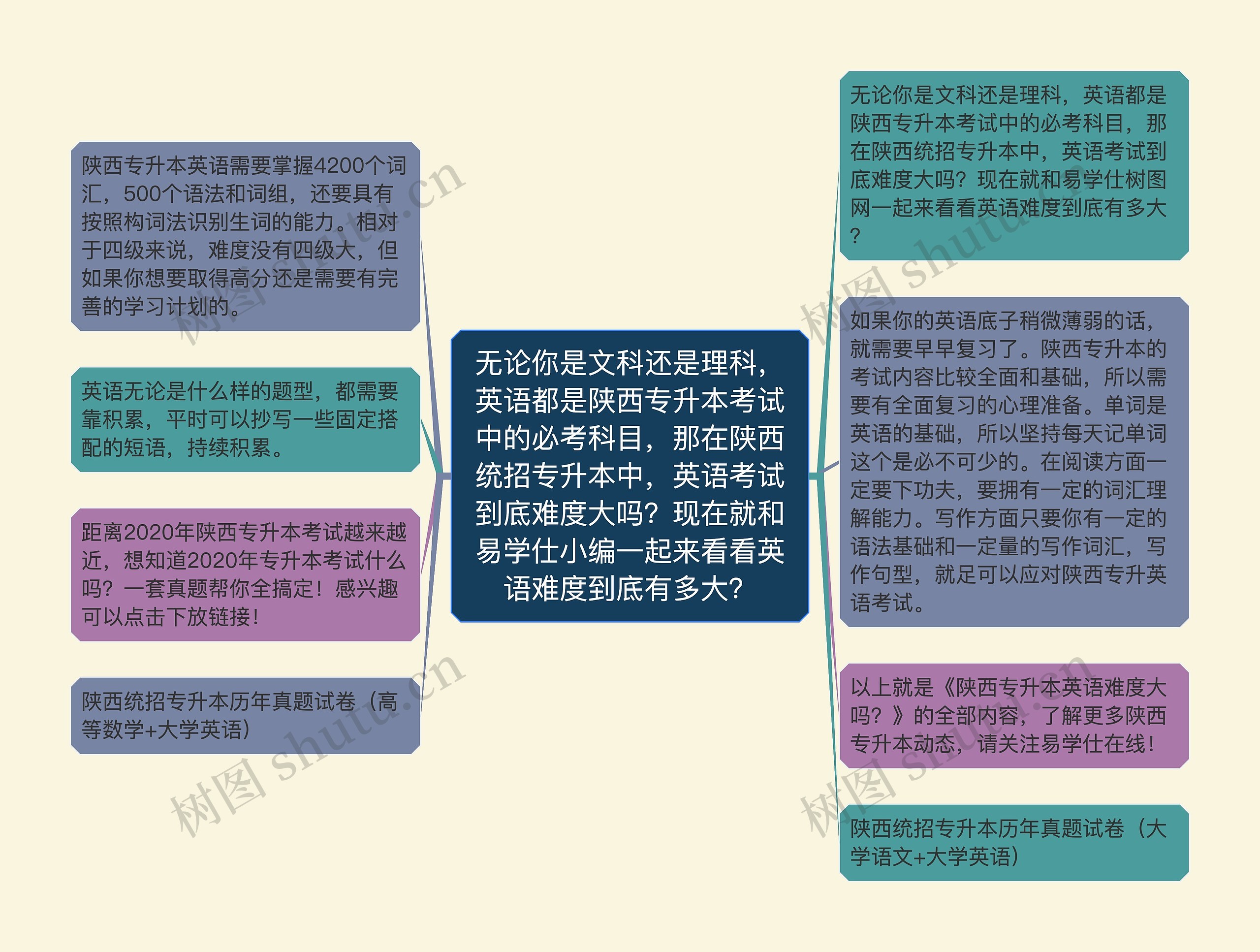 无论你是文科还是理科，英语都是陕西专升本考试中的必考科目，那在陕西统招专升本中，英语考试到底难度大吗？现在就和易学仕小编一起来看看英语难度到底有多大？思维导图