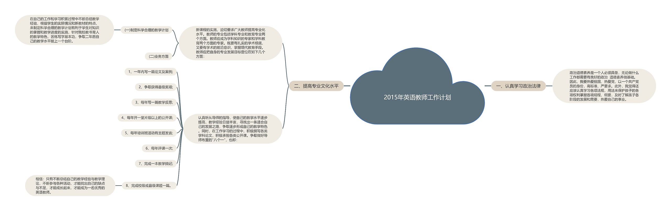 2015年英语教师工作计划思维导图