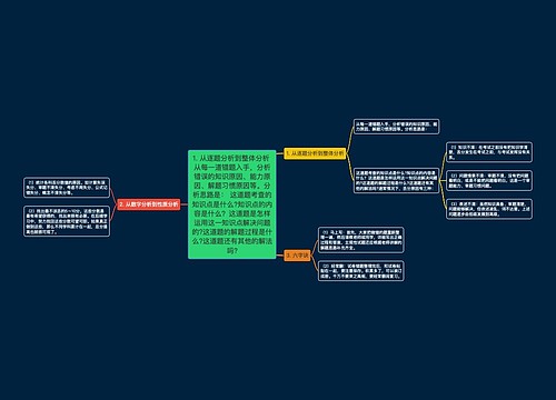1. 从逐题分析到整体分析 从每一道错题入手,分析错误的知识原因、能力原因、解题习惯原因等。分析思路是: 这道题考查的知识点是什么?知识点的内容是什么?这道题是怎样运用这一知识点解决问题的?这道题的解题过程是什么?这道题还有其他的解法吗? 1. 从逐题分析到整体分析 从每一道错题入手,分析错误的知识原因、能力原因、解题习惯原因等。分析思路是: 这道题考查的知识点是什么?知识点的内容是什么?这道题是怎样运用这一知识点解决问题的?这道题的解题过程是什么?这道题还有其他的解法吗?
