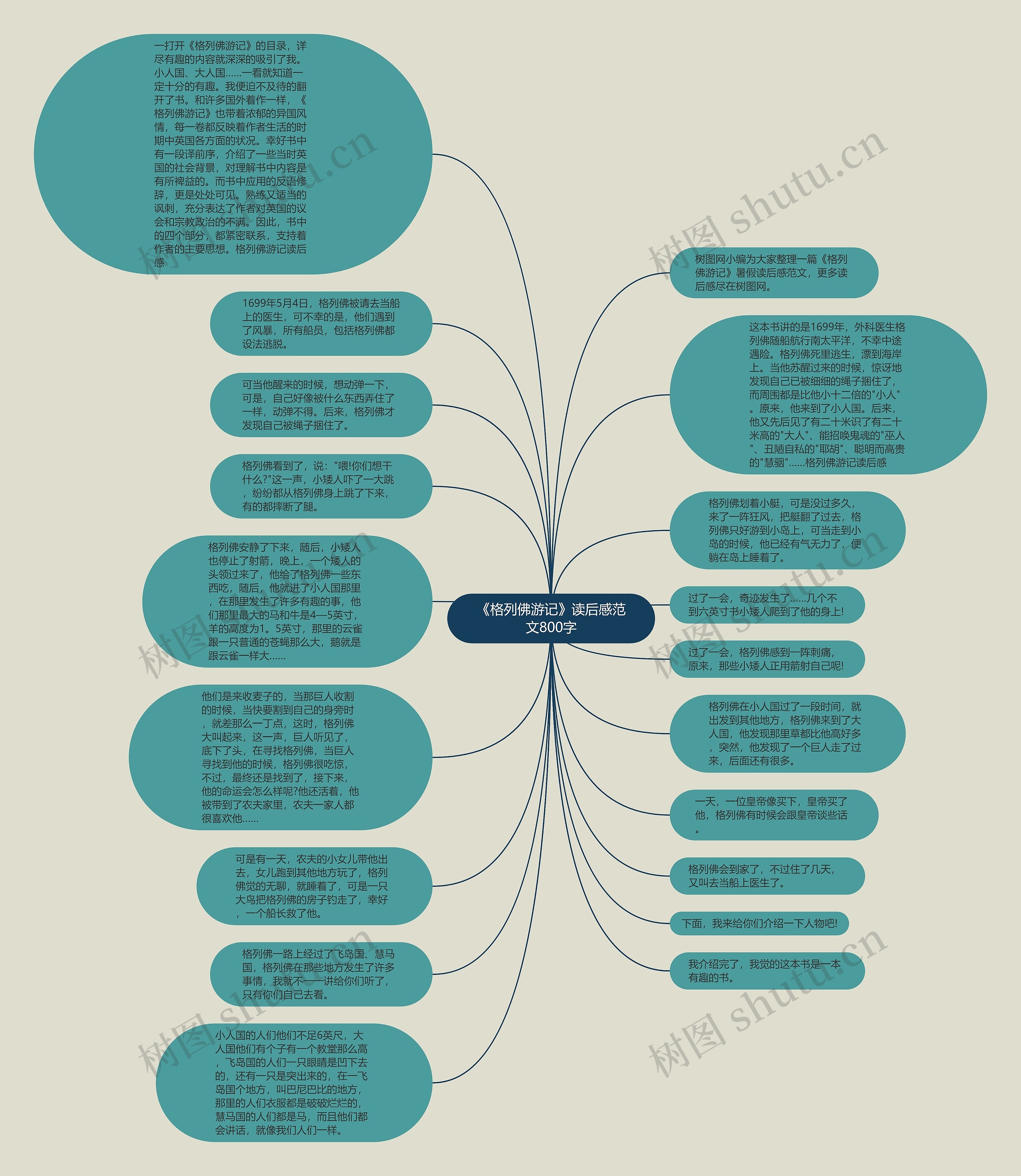 《格列佛游记》读后感范文800字思维导图