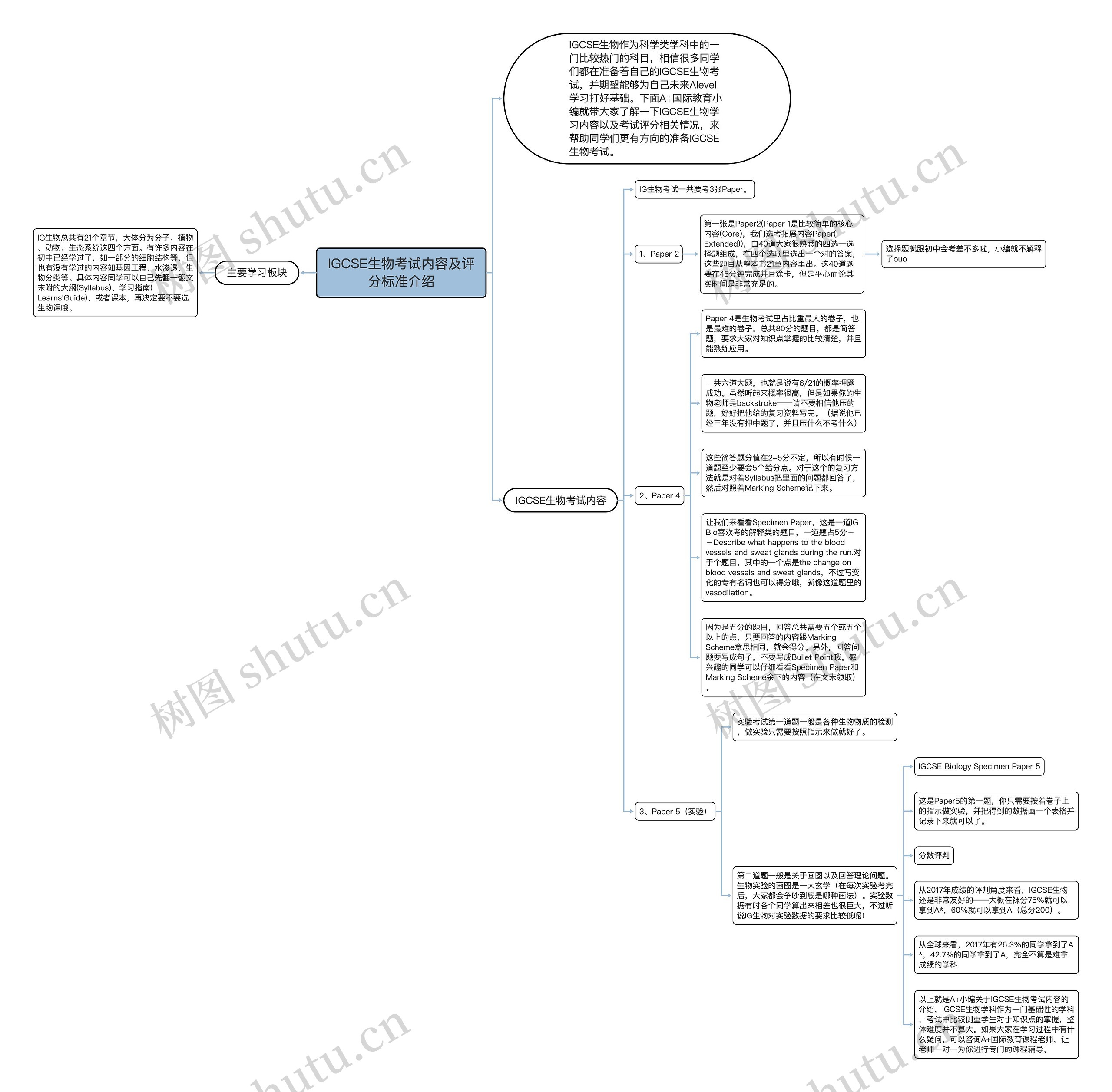 IGCSE生物考试内容及评分标准介绍思维导图