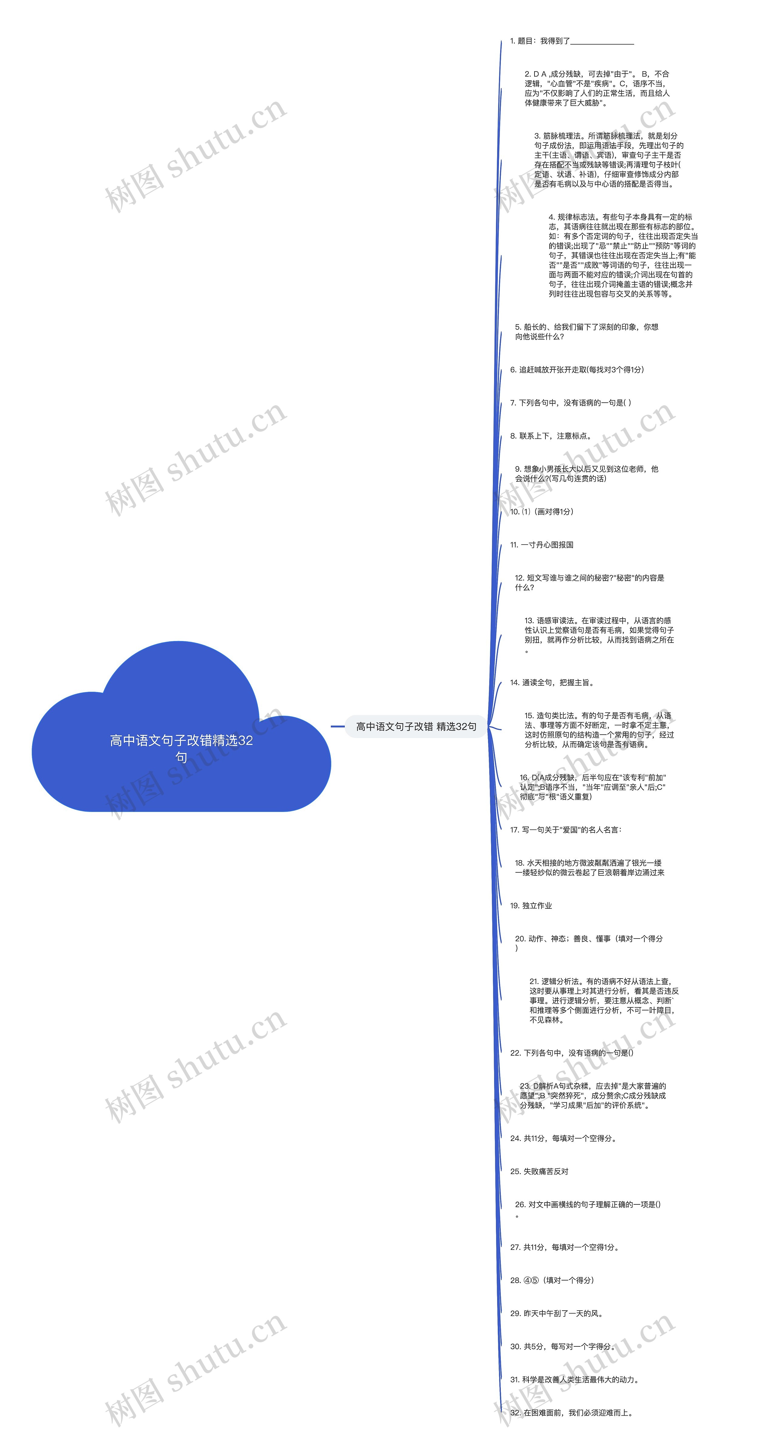 高中语文句子改错精选32句思维导图