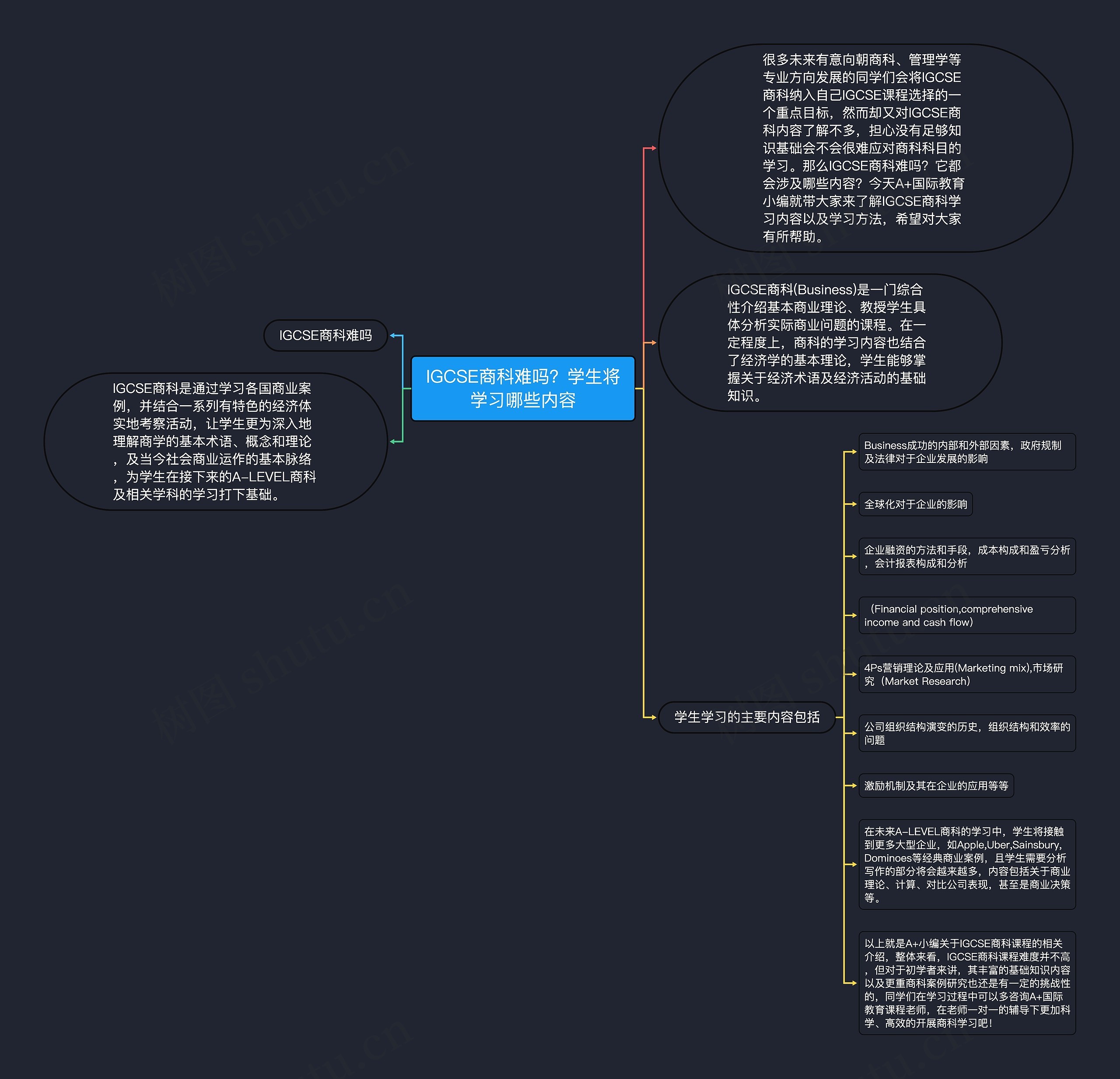 IGCSE商科难吗？学生将学习哪些内容思维导图