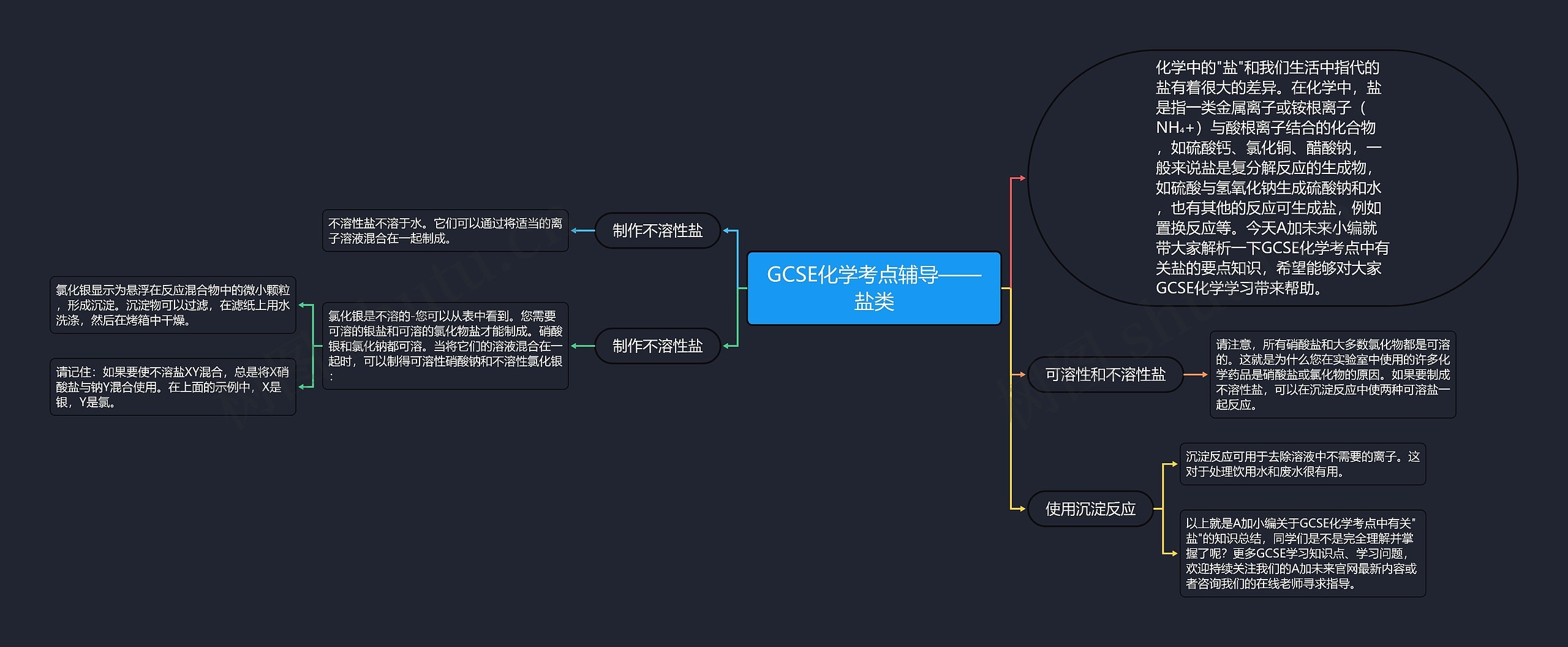 GCSE化学考点辅导——盐类思维导图