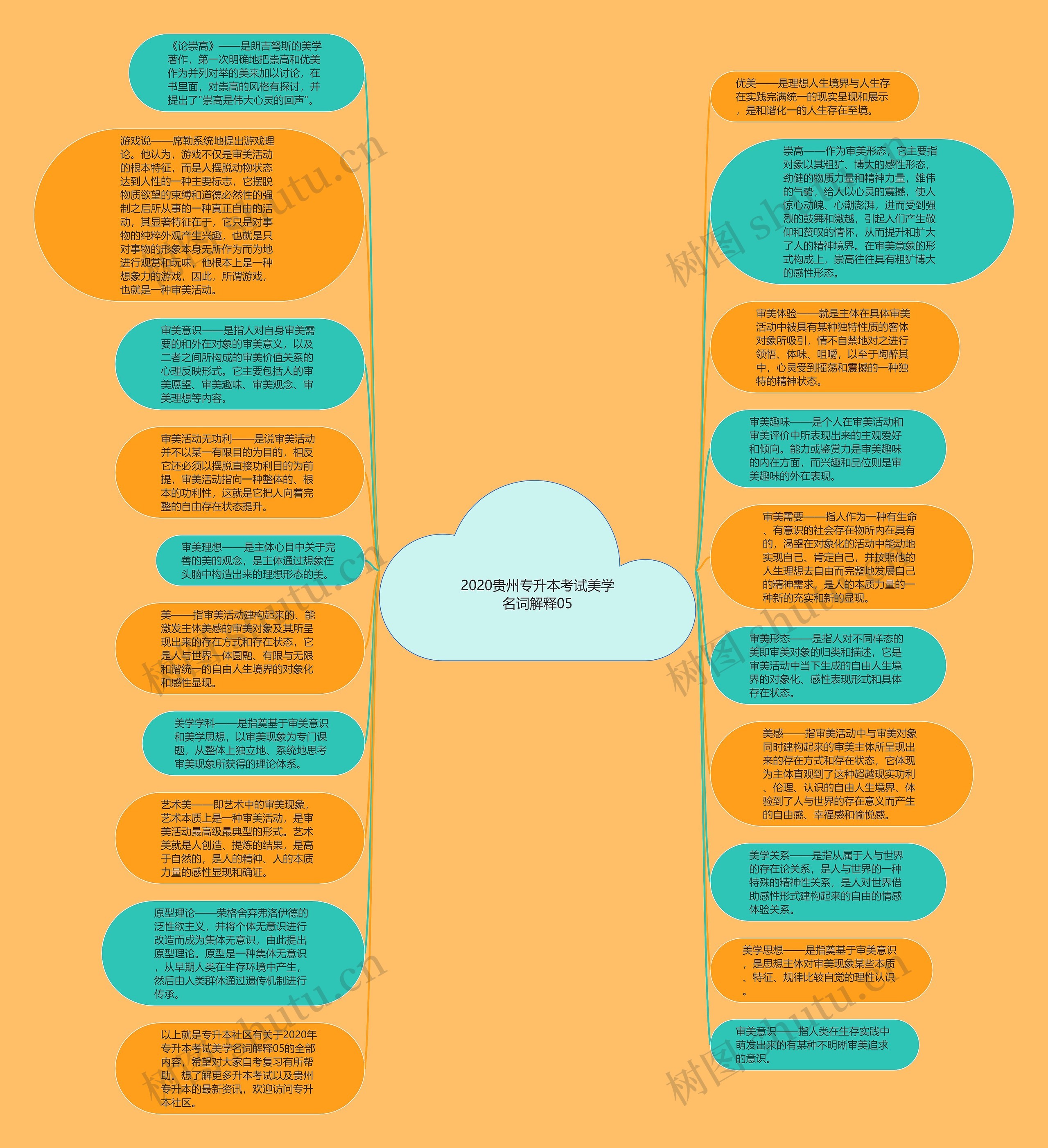 2020贵州专升本考试美学名词解释05思维导图