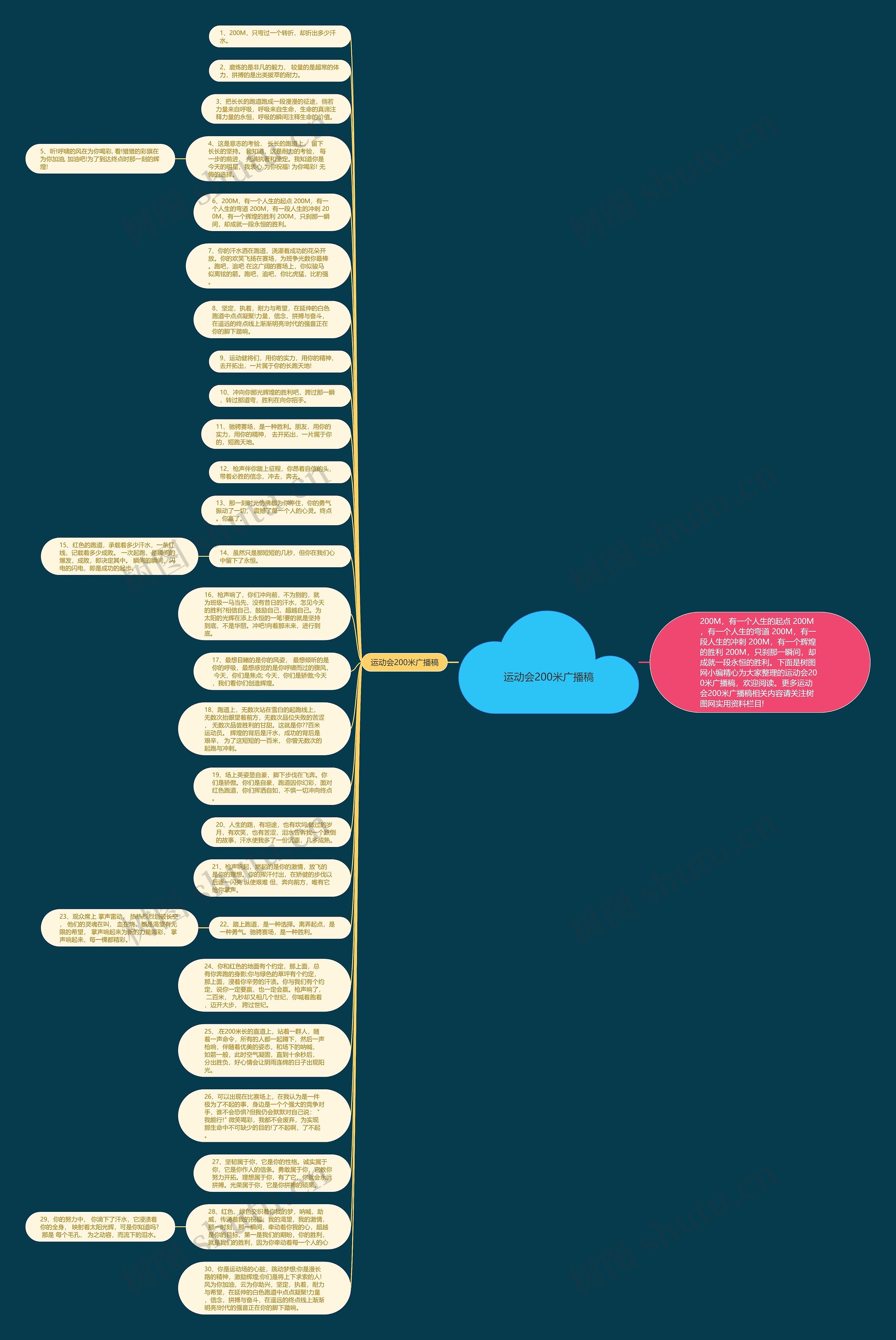 运动会200米广播稿思维导图