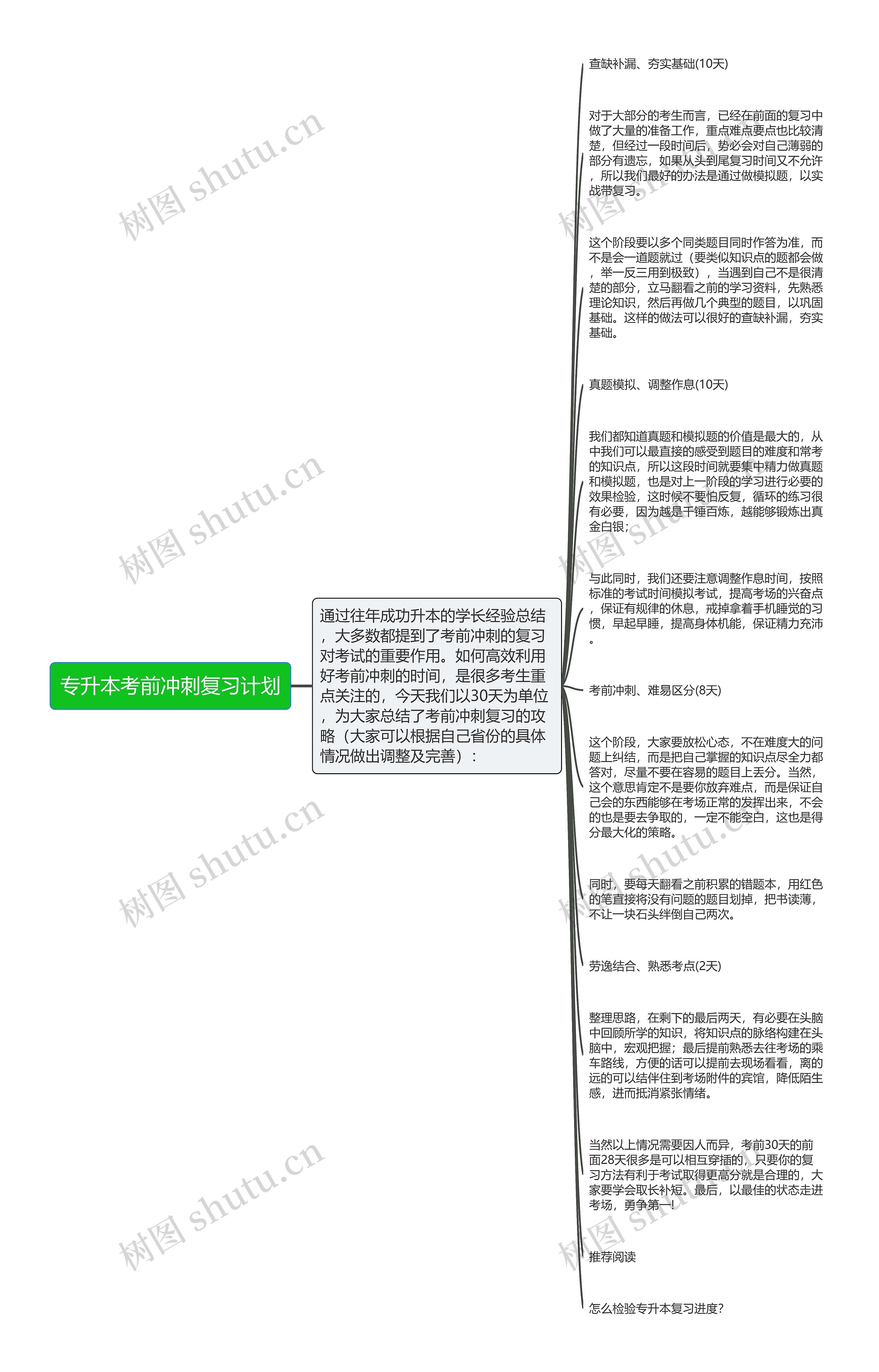 专升本考前冲刺复习计划思维导图