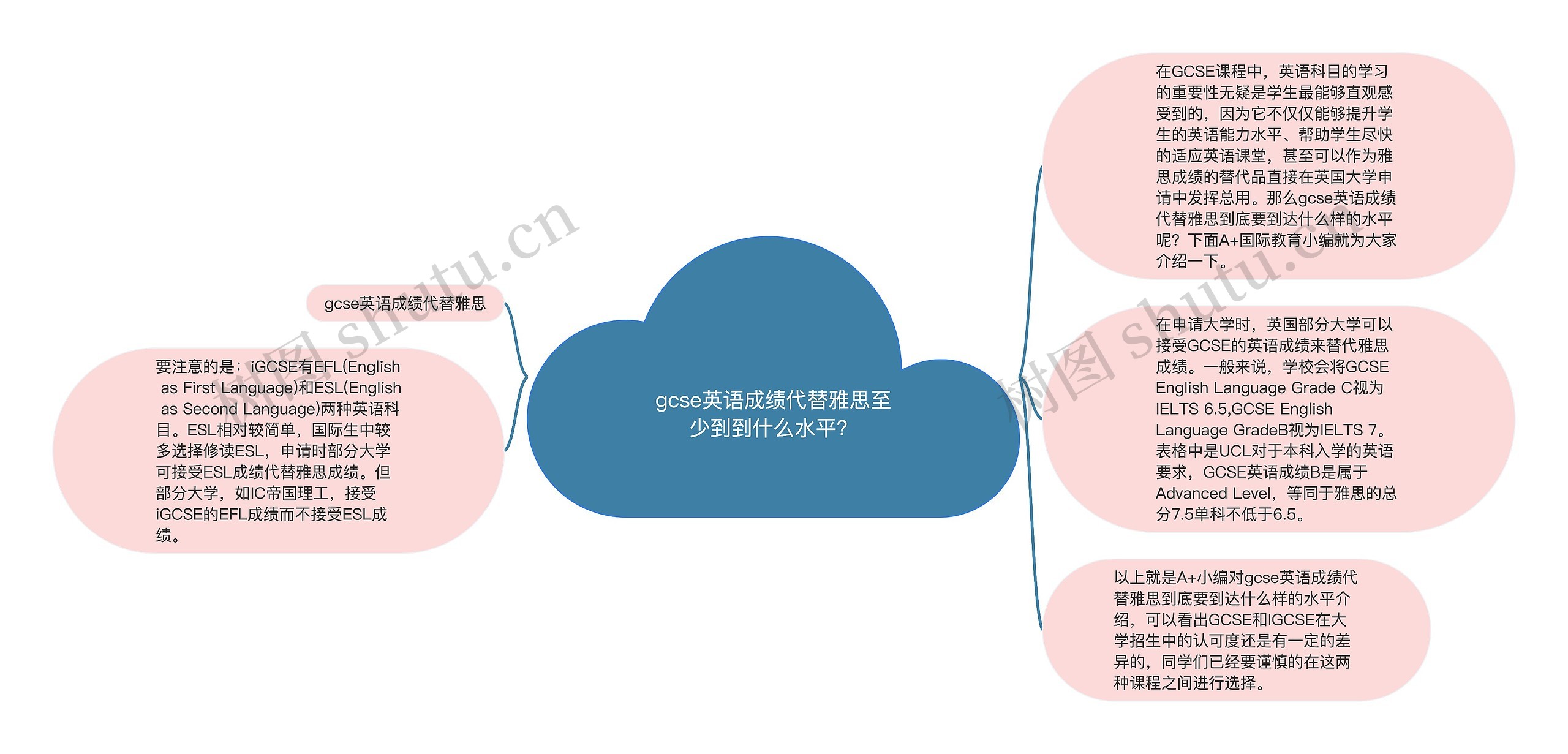 gcse英语成绩代替雅思至少到到什么水平？思维导图