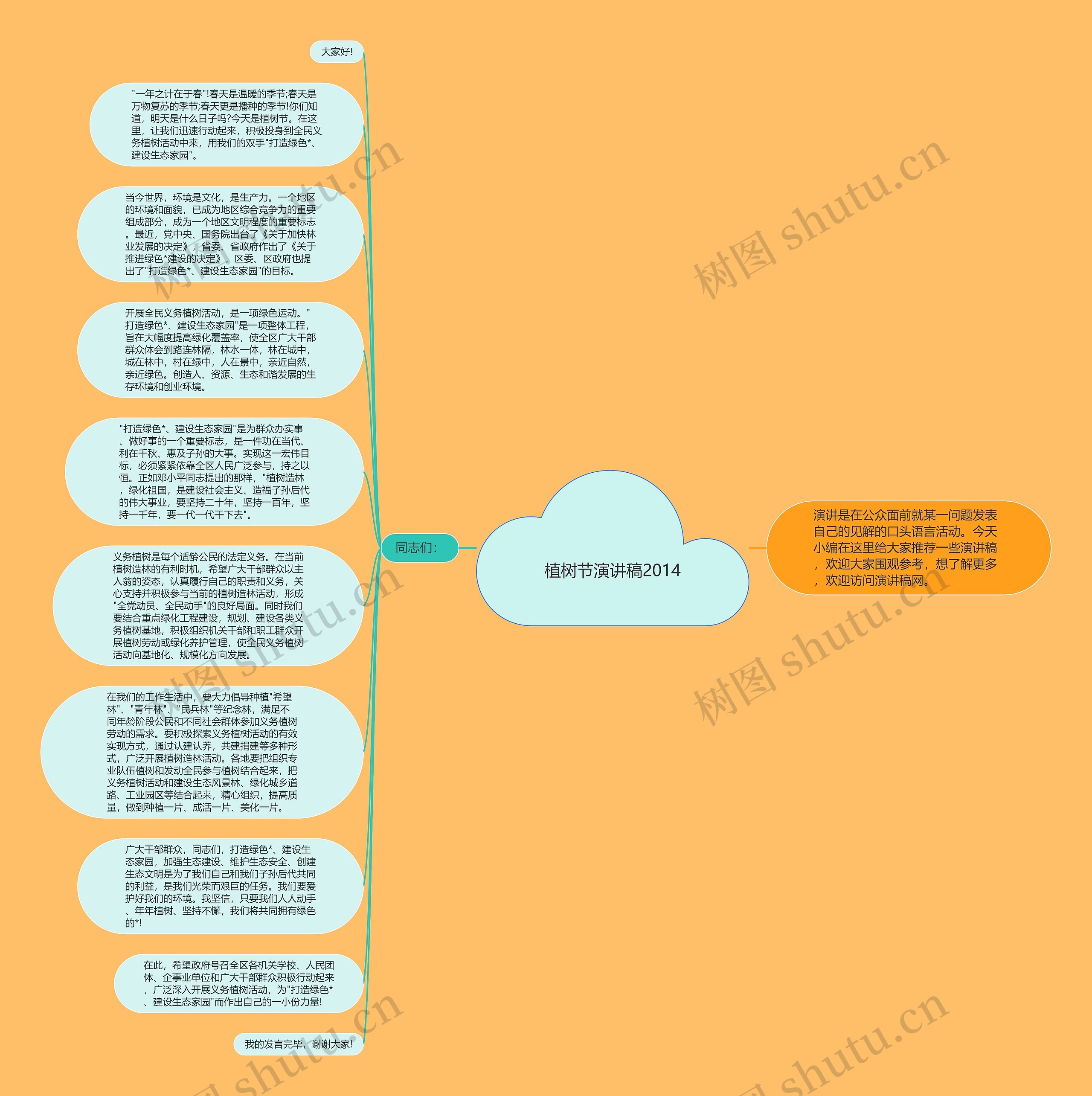 植树节演讲稿2014思维导图