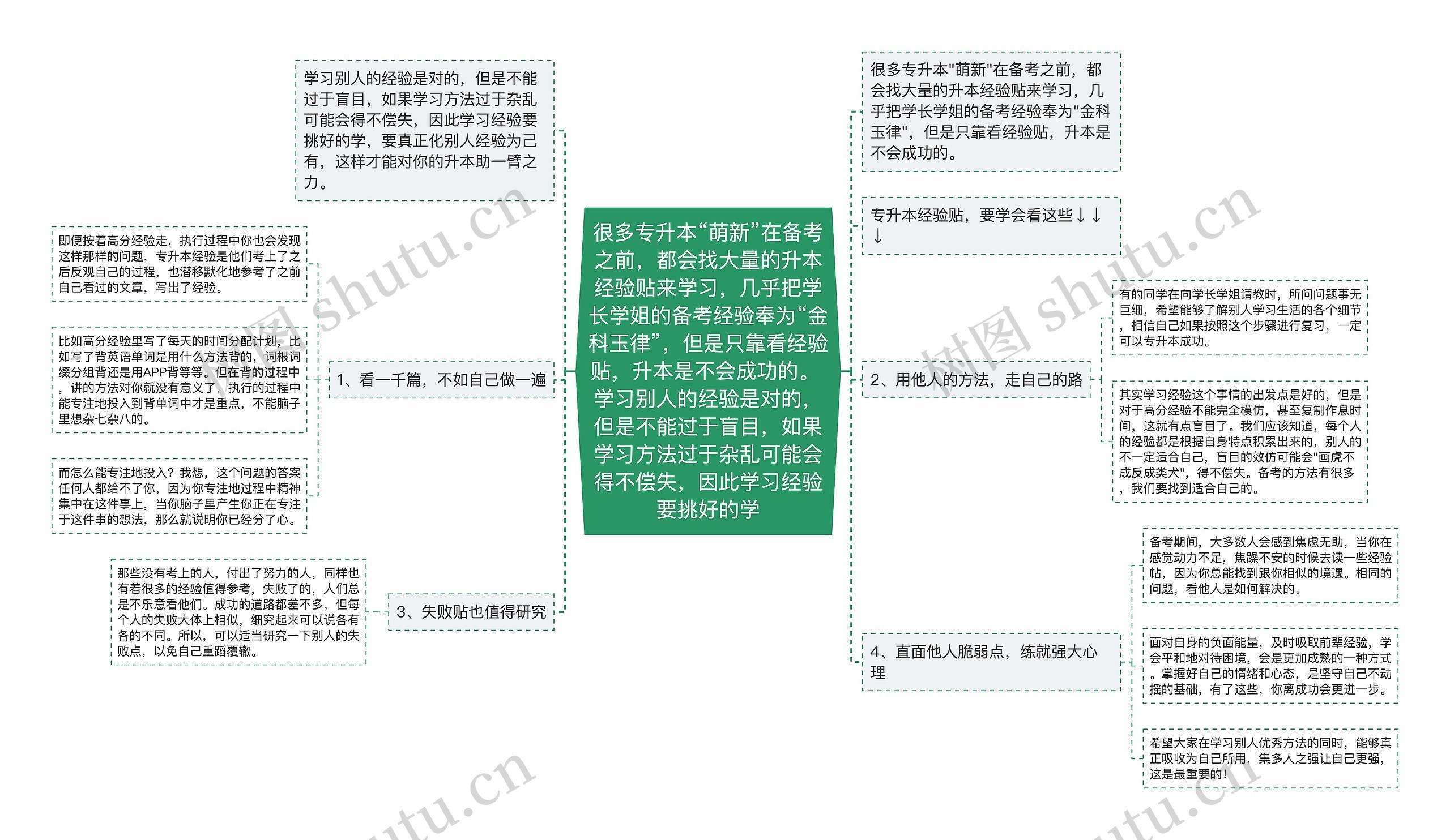 很多专升本“萌新”在备考之前，都会找大量的升本经验贴来学习，几乎把学长学姐的备考经验奉为“金科玉律”，但是只靠看经验贴，升本是不会成功的。 学习别人的经验是对的，但是不能过于盲目，如果学习方法过于杂乱可能会得不偿失，因此学习经验要挑好的学思维导图