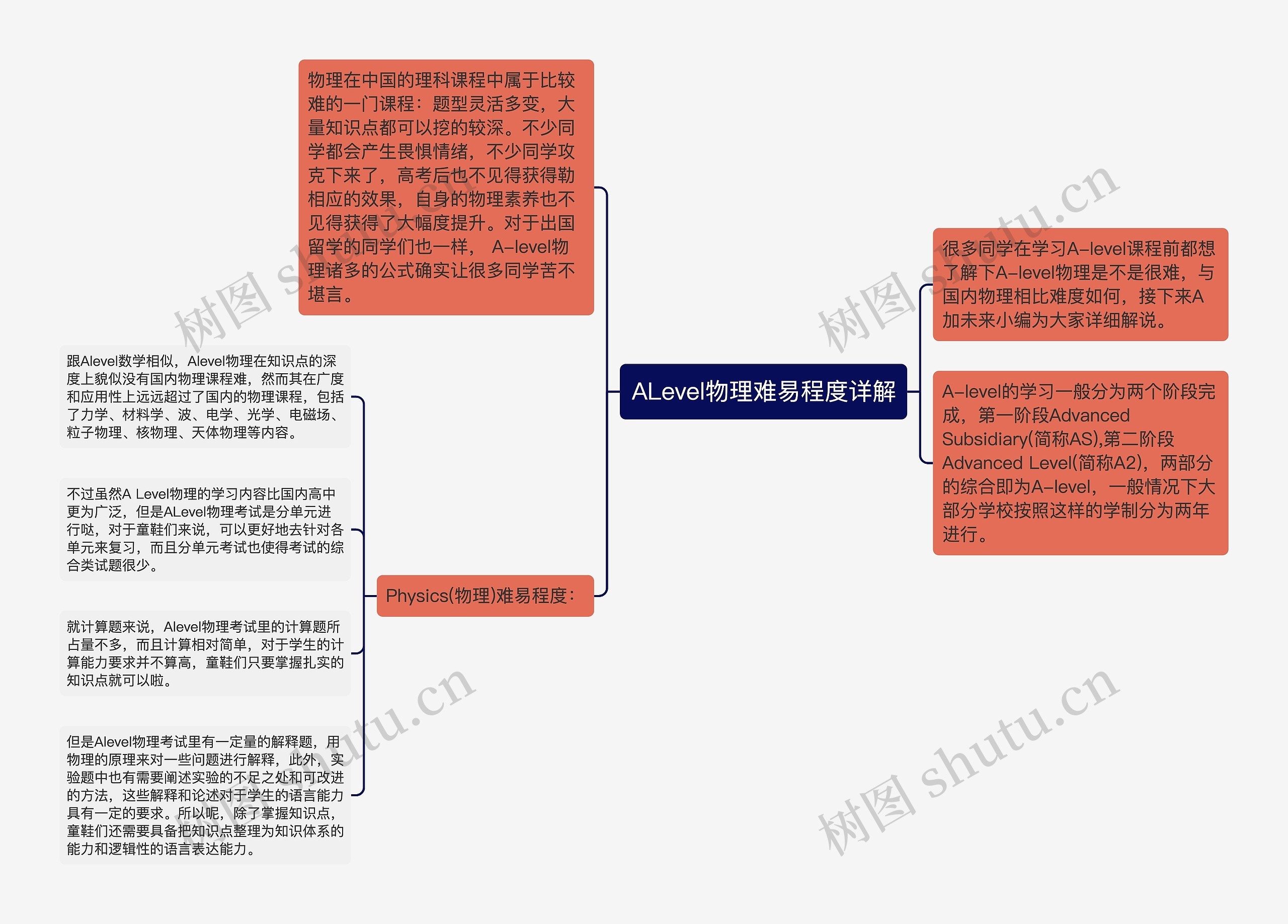 ALevel物理难易程度详解