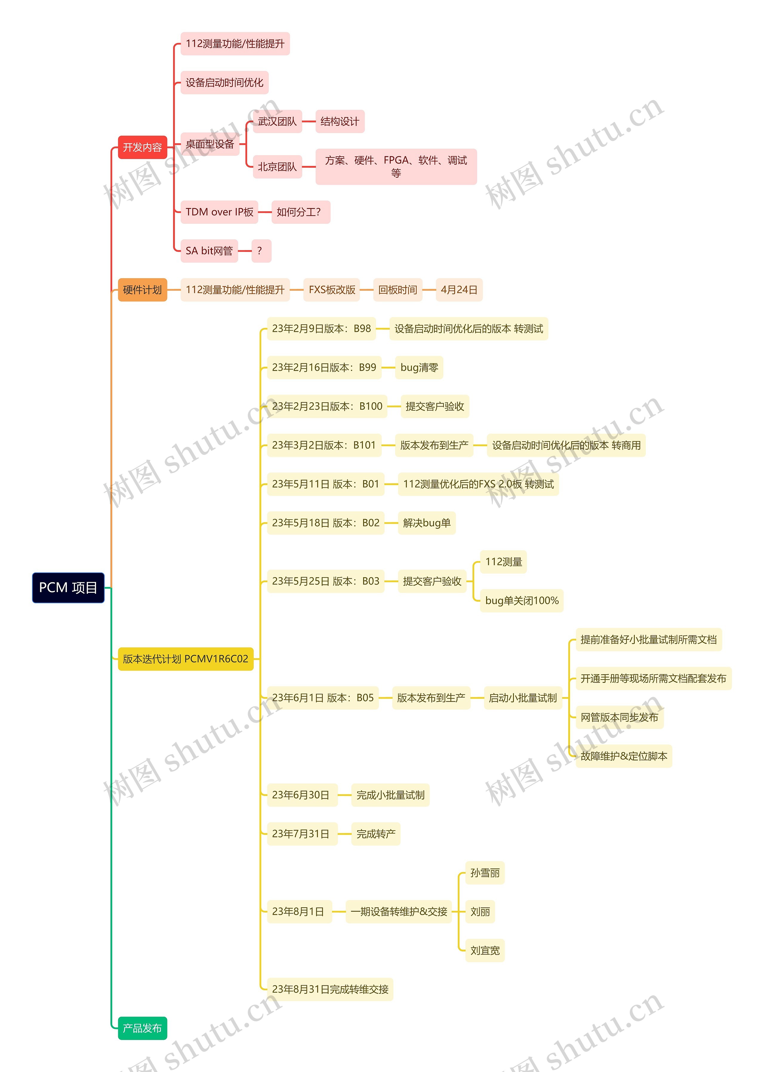 PCM 项目思维导图