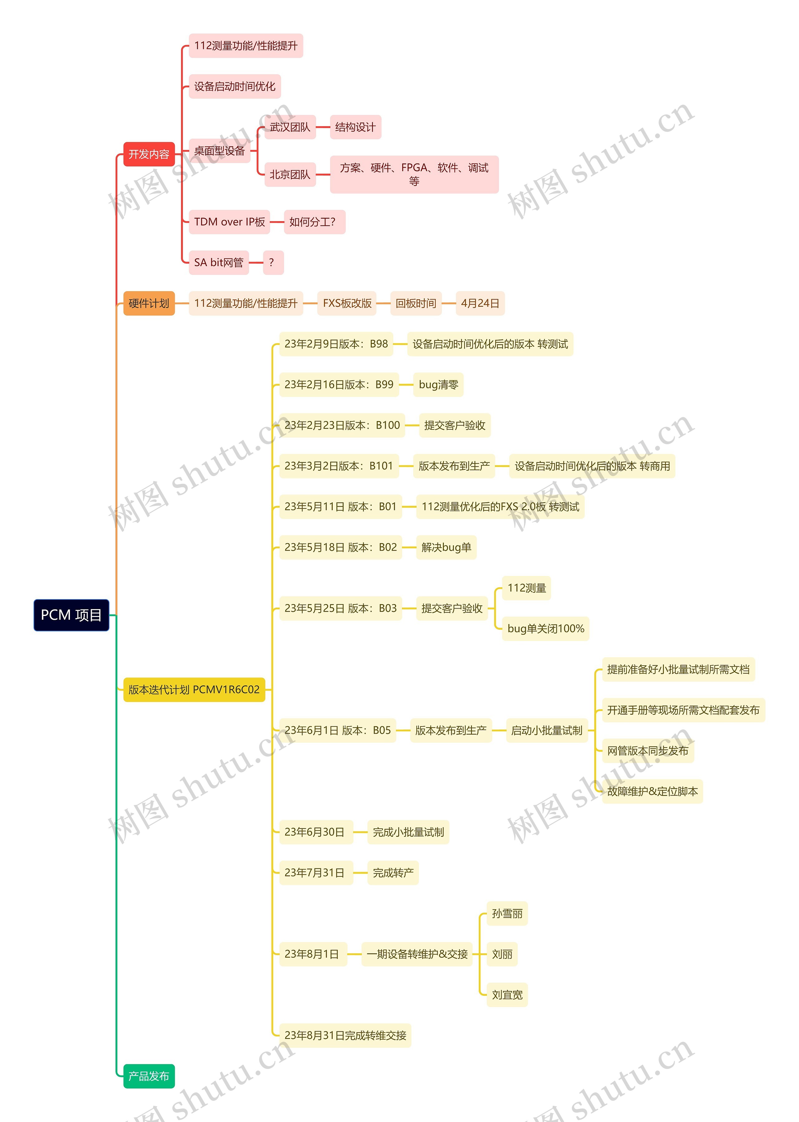 PCM 项目思维导图高清图 PCM 项目思维导图