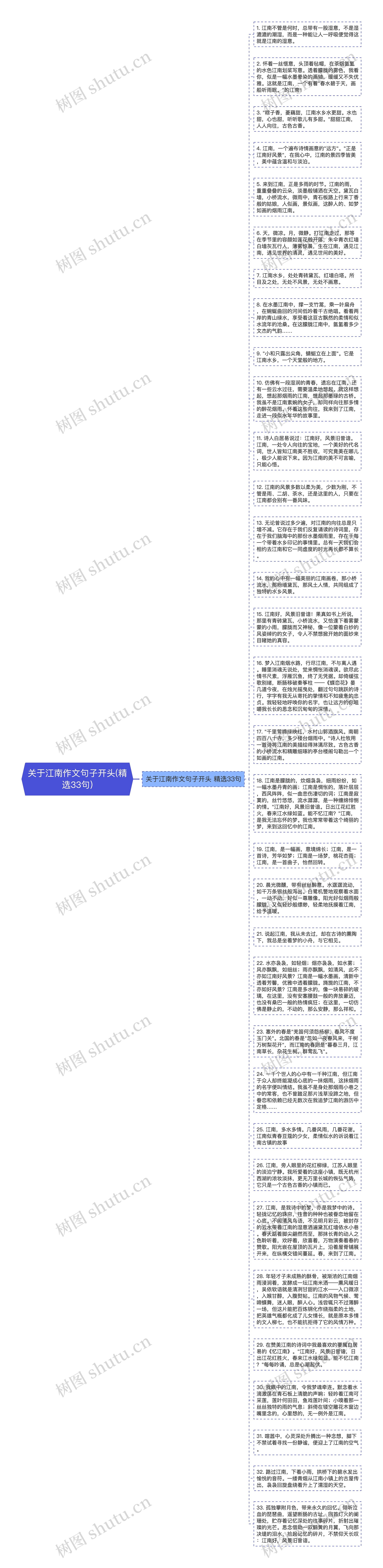 关于江南作文句子开头(精选33句)思维导图