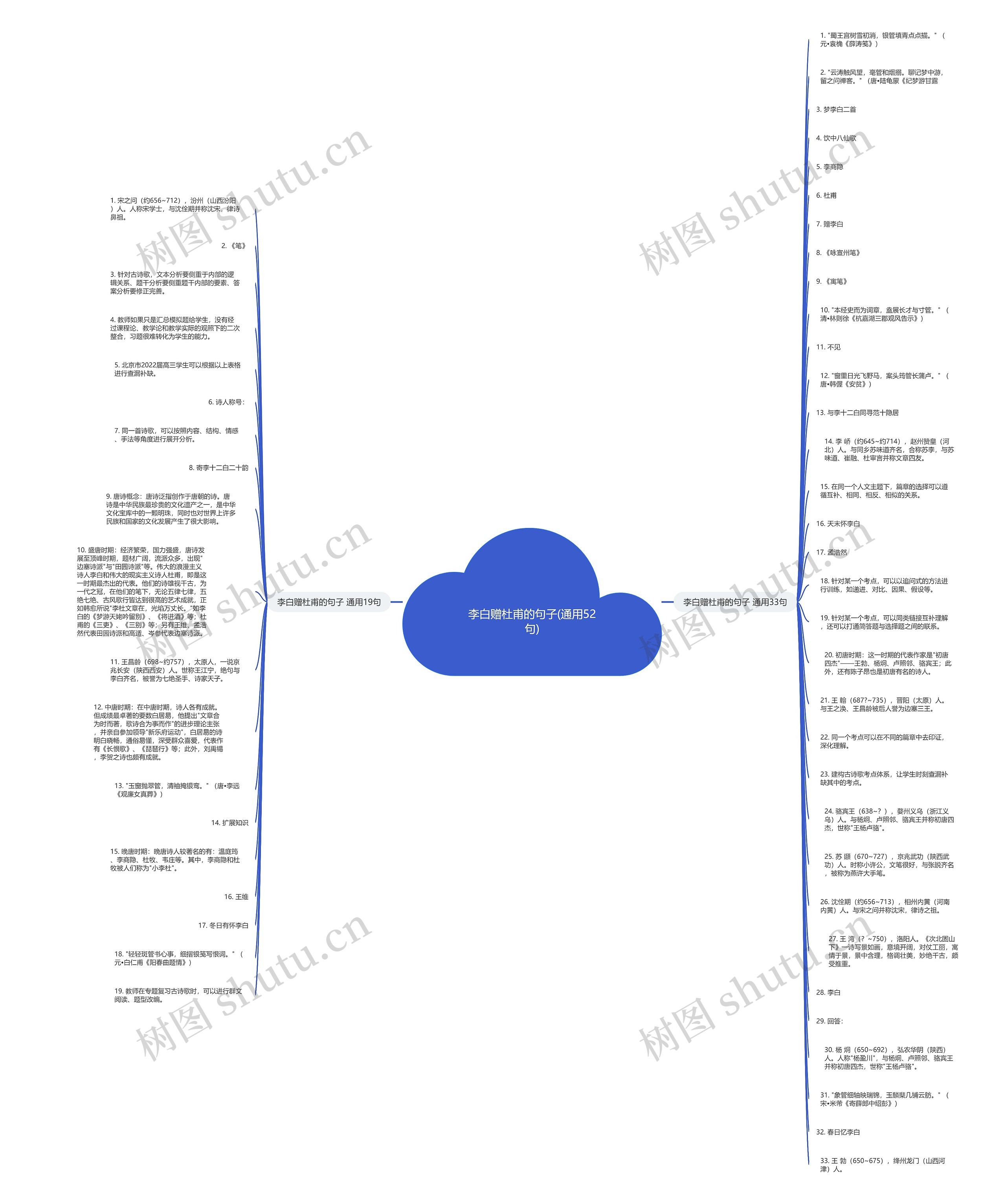 李白赠杜甫的句子(通用52句)思维导图
